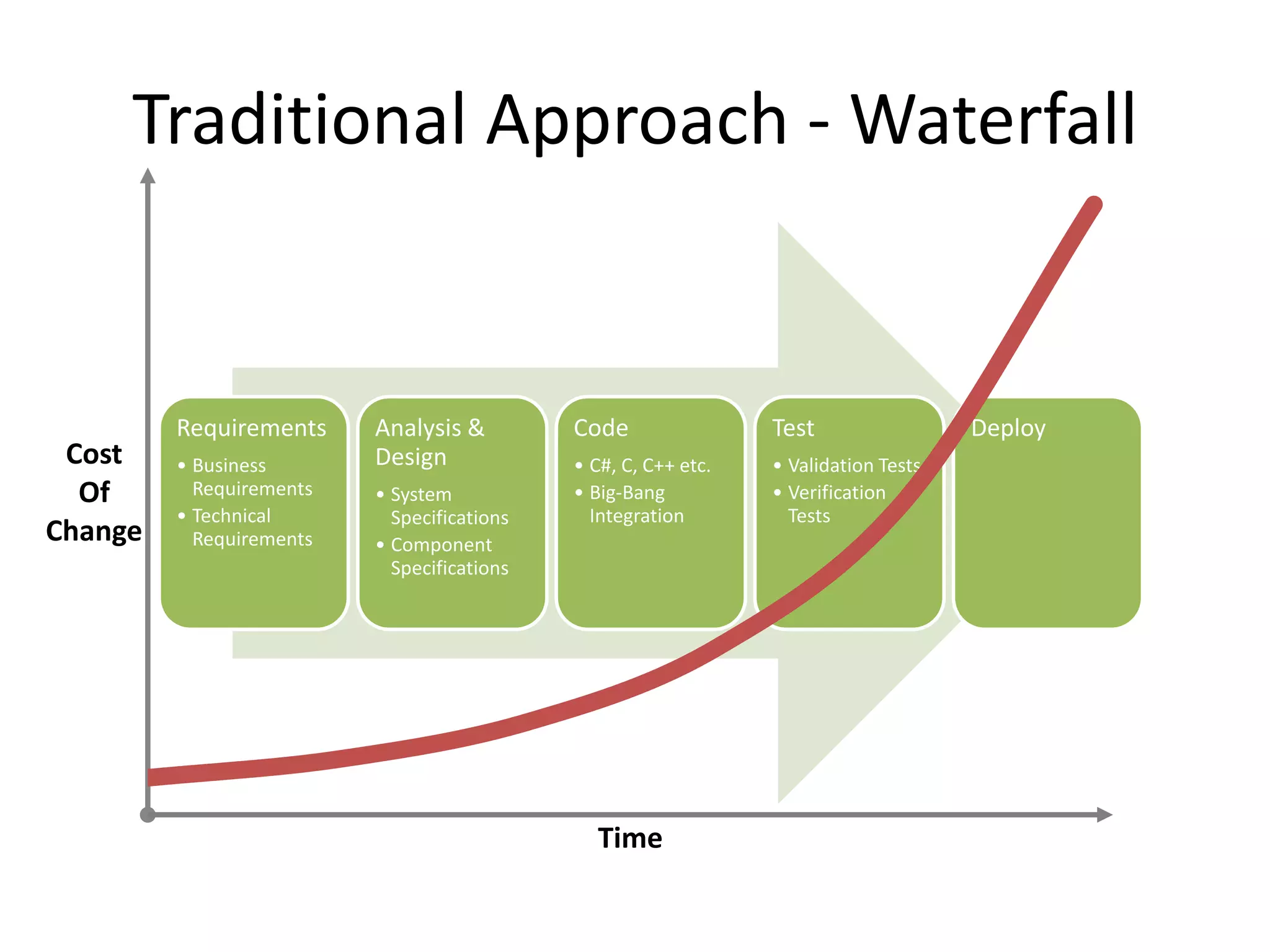 Traditional Approach - Waterfall


         Requirements     Analysis &         Code                Test                 Deploy
 Cost    • Business       Design             • C#, C, C++ etc.   • Validation Tests
  Of       Requirements   • System           • Big-Bang          • Verification
         • Technical        Specifications     Integration         Tests
Change     Requirements   • Component
                            Specifications




                                                Time
 
