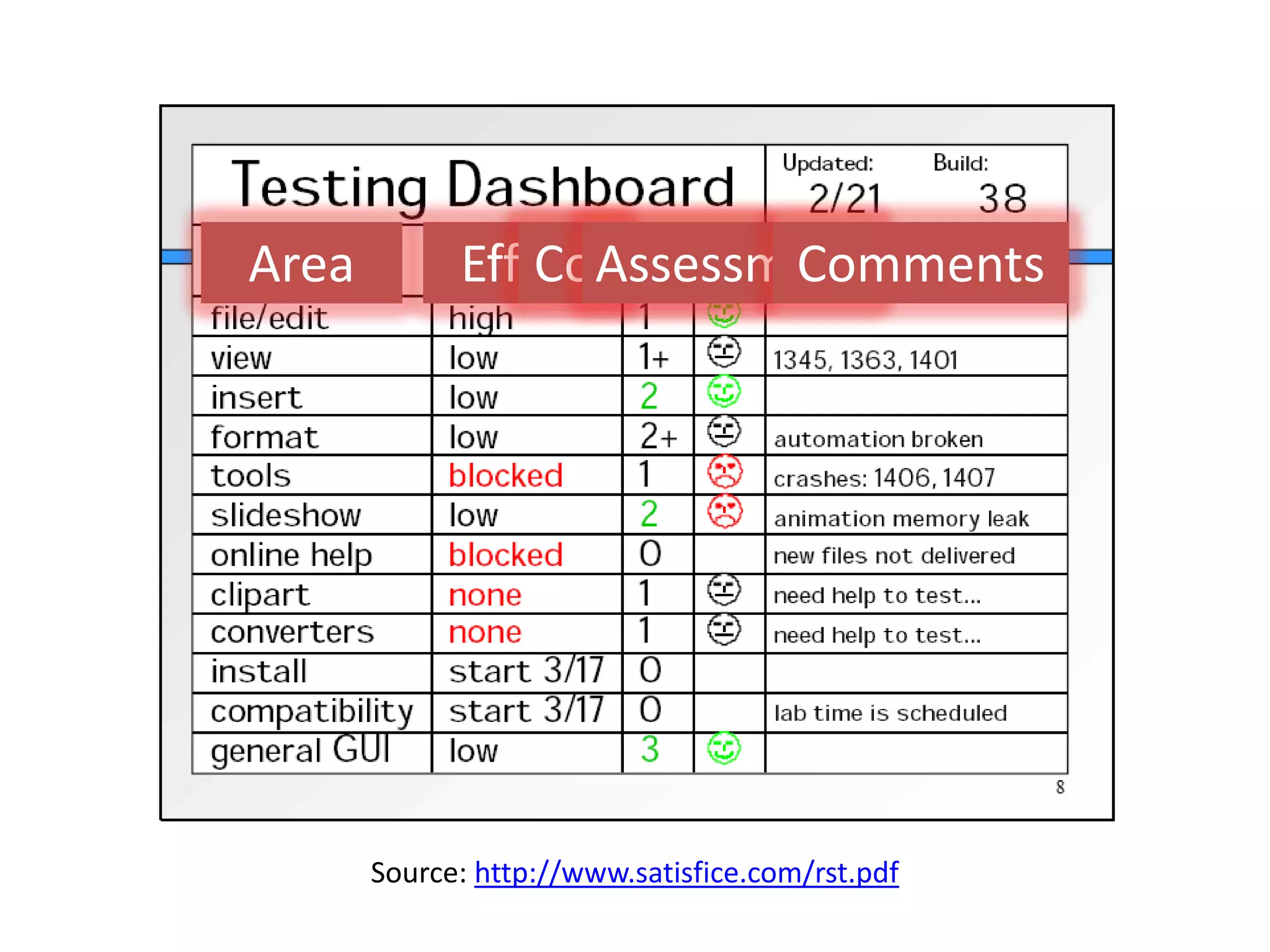Testing Dashboard
Area         Effort Assessment
                 Coverage Comments




       Source: http://www.satisfice.com/rst.pdf
 