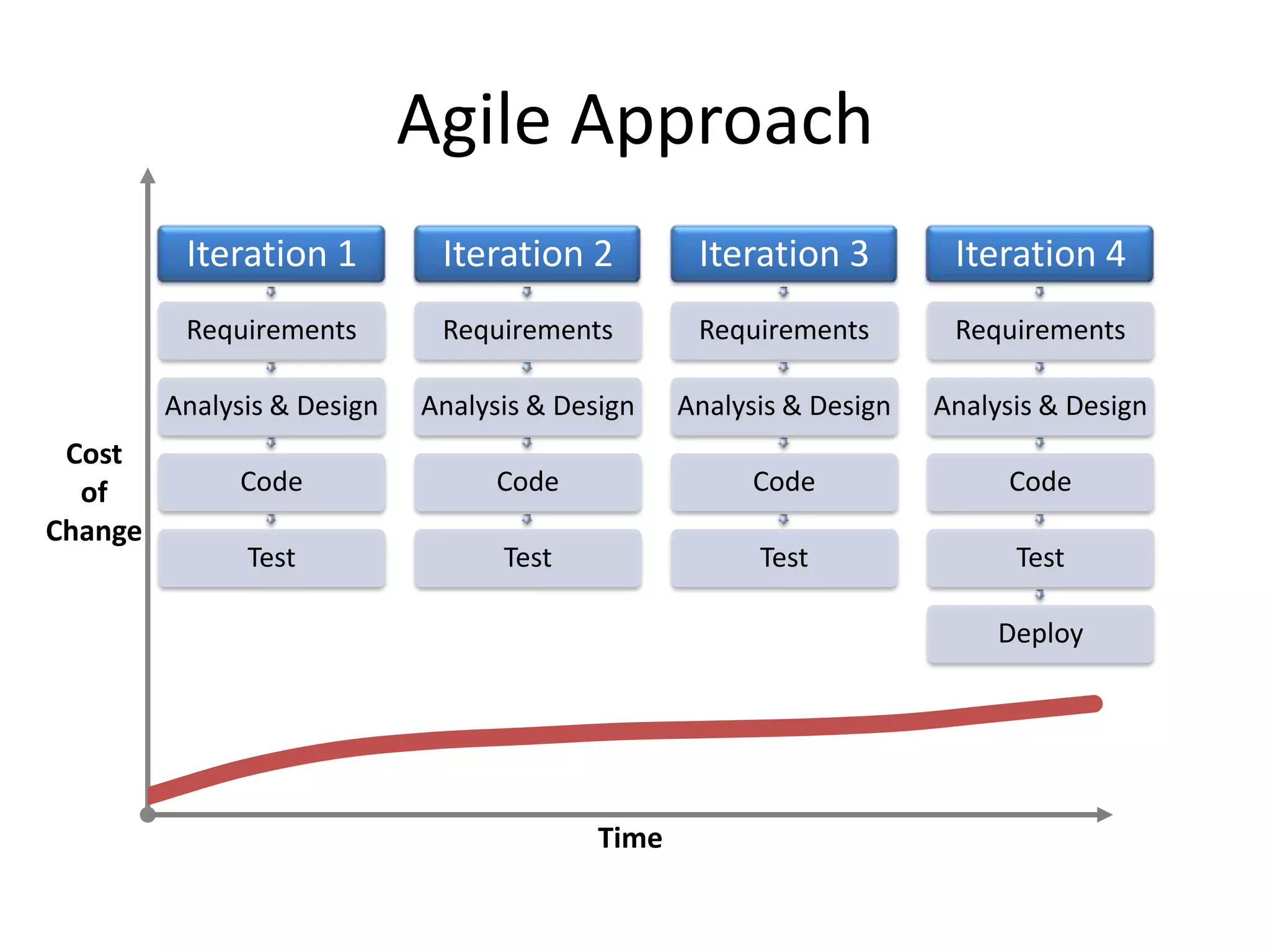 Agile Approach
          Iteration 1         Iteration 2          Iteration 3         Iteration 4
          Requirements        Requirements         Requirements        Requirements

         Analysis & Design   Analysis & Design    Analysis & Design   Analysis & Design
 Cost
  of           Code                Code                 Code                Code
Change
               Test                Test                 Test                Test

                                                                           Deploy




                                           Time
 