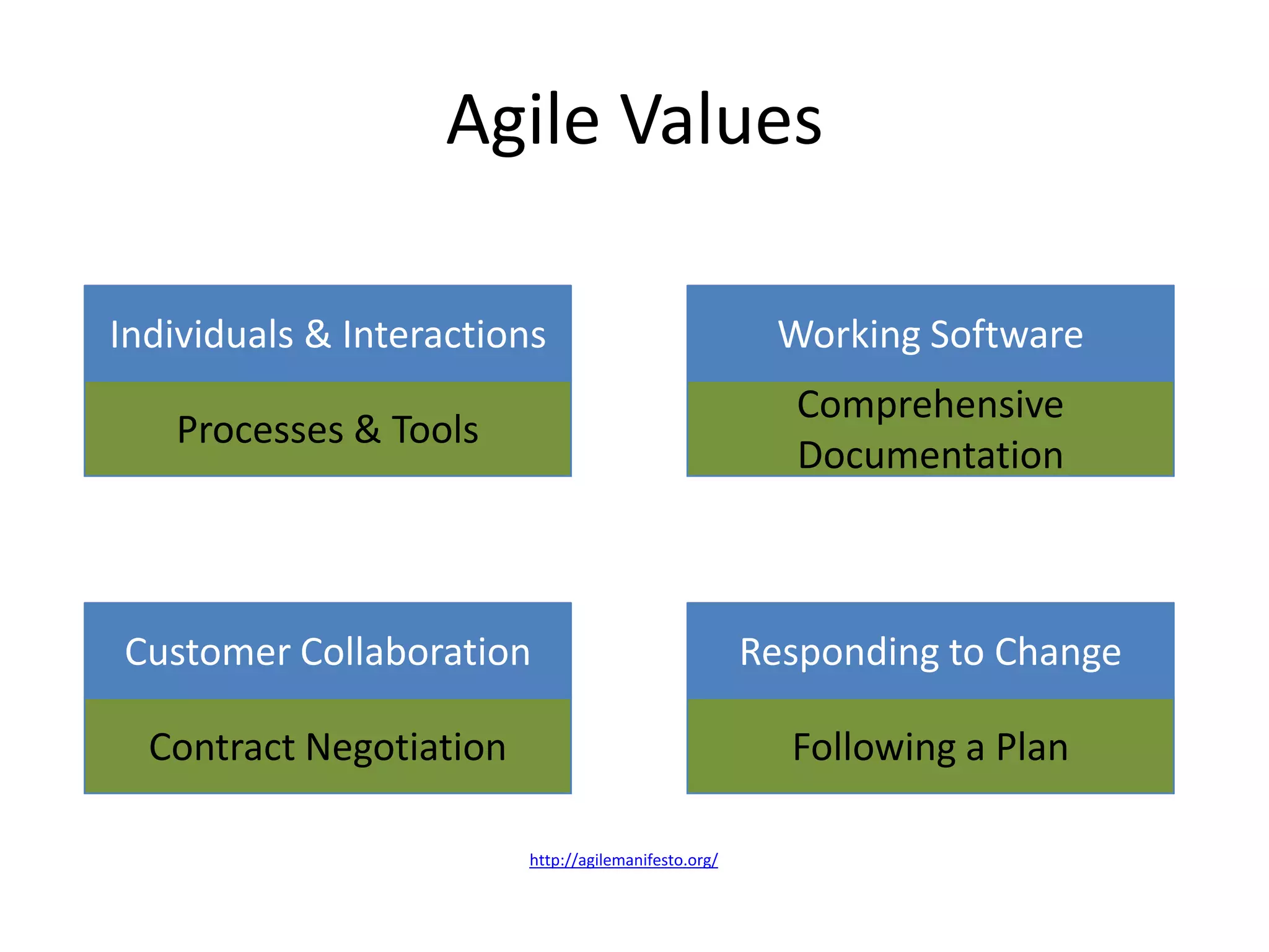 Agile Values

Individuals & Interactions                             Working Software
                                                         Comprehensive
   Processes & Tools
                                                         Documentation



Customer Collaboration                                Responding to Change

  Contract Negotiation                                  Following a Plan

                         http://agilemanifesto.org/
 