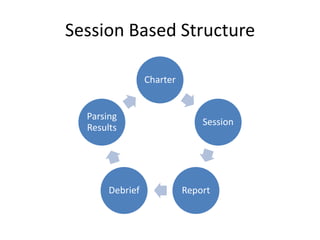 Session Based Structure

                 Charter


  Parsing
                               Session
  Results




       ...