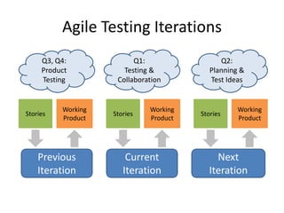 Agile Testing Iterations
     Q3, Q4:              Q1:                 Q2:
     Product           Testing &           Plan...