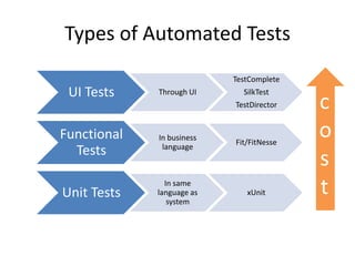 Types of Automated Tests
                           TestComplete
 UI Tests    Through UI      SilkTest
                   ...