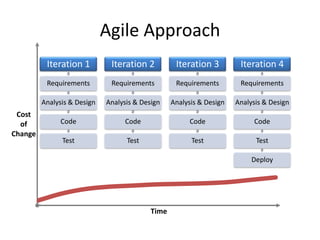 Agile Approach
          Iteration 1         Iteration 2          Iteration 3         Iteration 4
          Requirements  ...