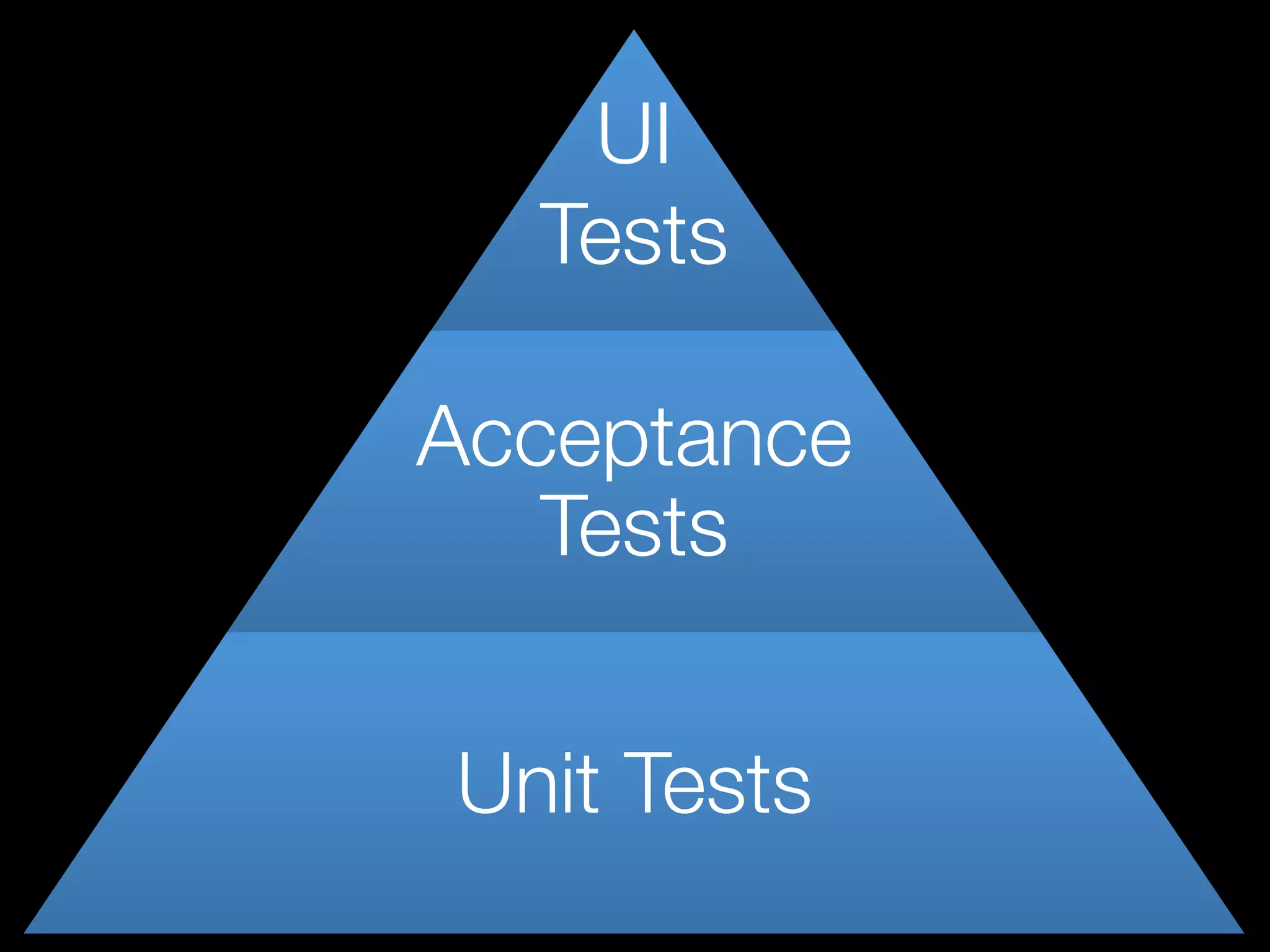 UI
Tests
Acceptance
Tests
Unit Tests
