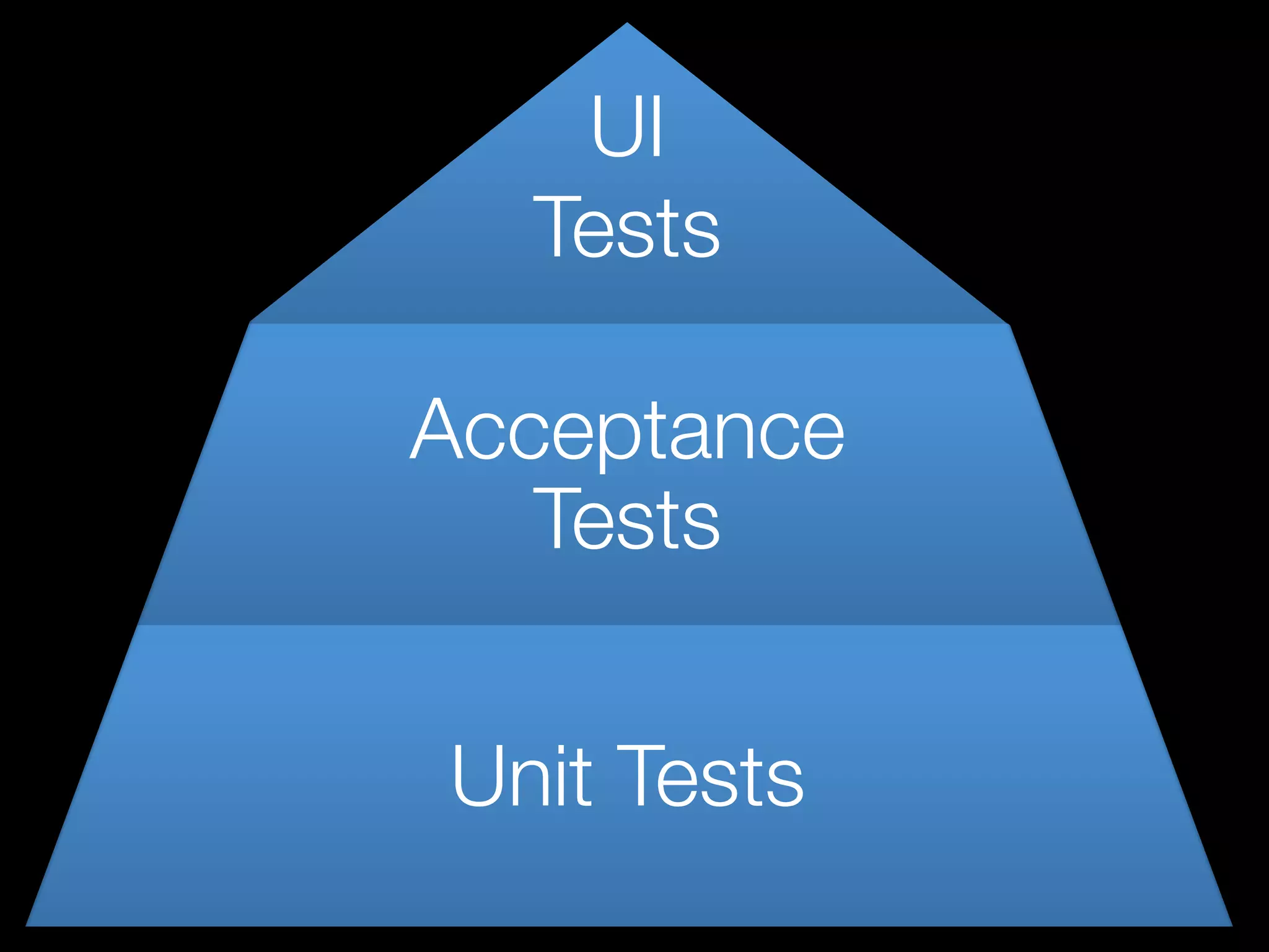 UI
Tests
Acceptance
Tests
Unit Tests
