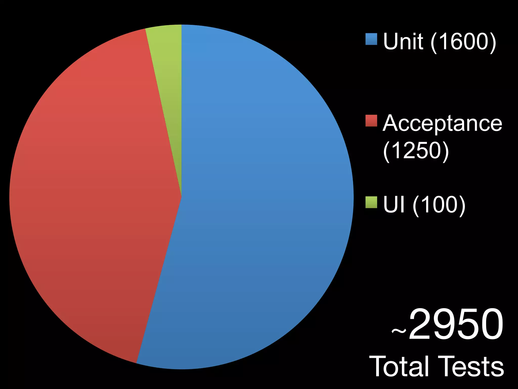 Unit (1600)
Acceptance
(1250)
UI (100)
~2950
Total Tests
