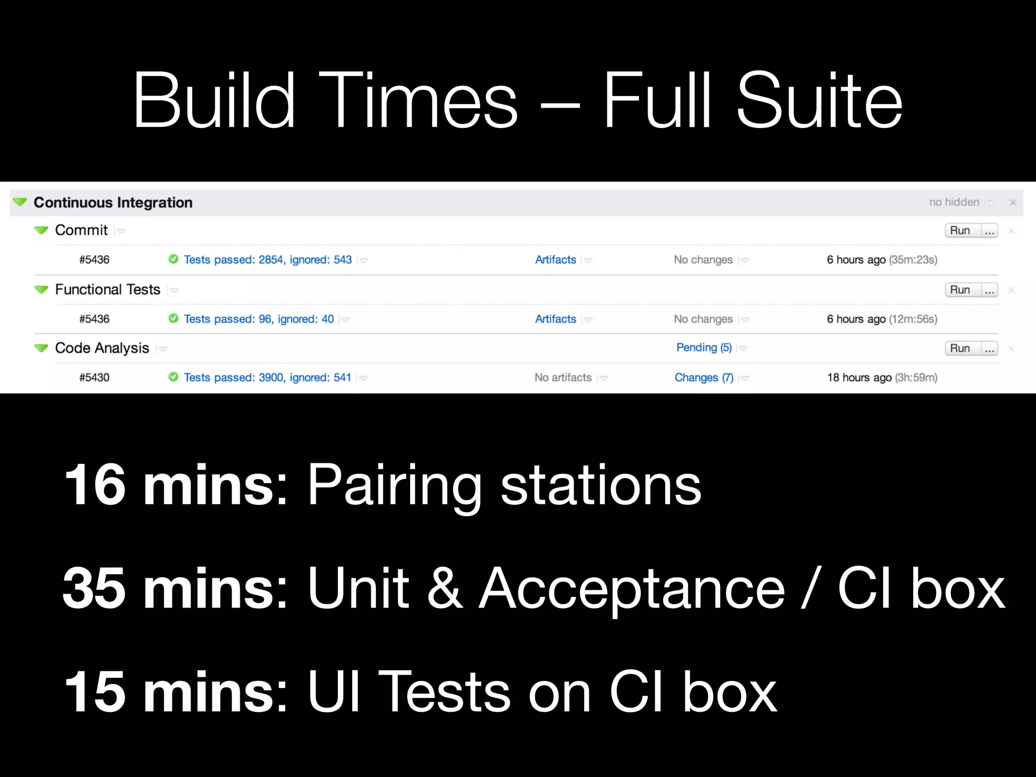 Build Times – Full Suite
16 mins: Pairing stations
35 mins: Unit & Acceptance / CI box
15 mins: UI Tests on CI box