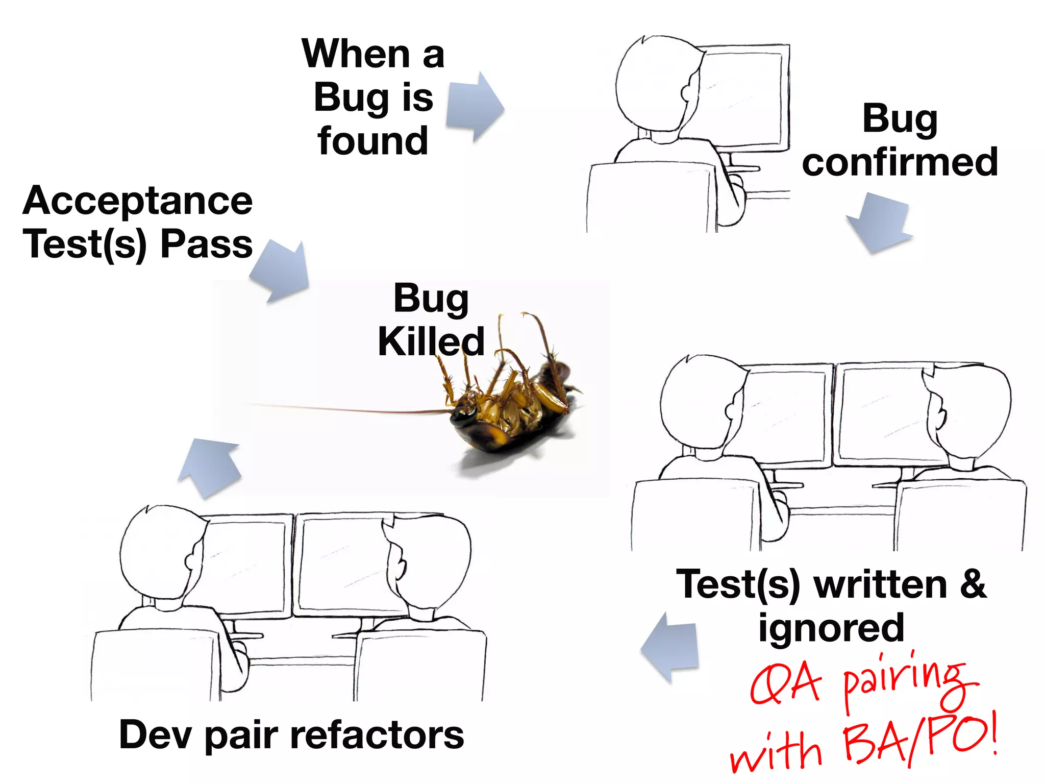 When a
Bug is
found
Bug
confirmed
QA pairing
with BA/PO!
Test(s) written &
ignored
Dev pair refactors
Acceptance
Test(s) Pass
Bug
Killed