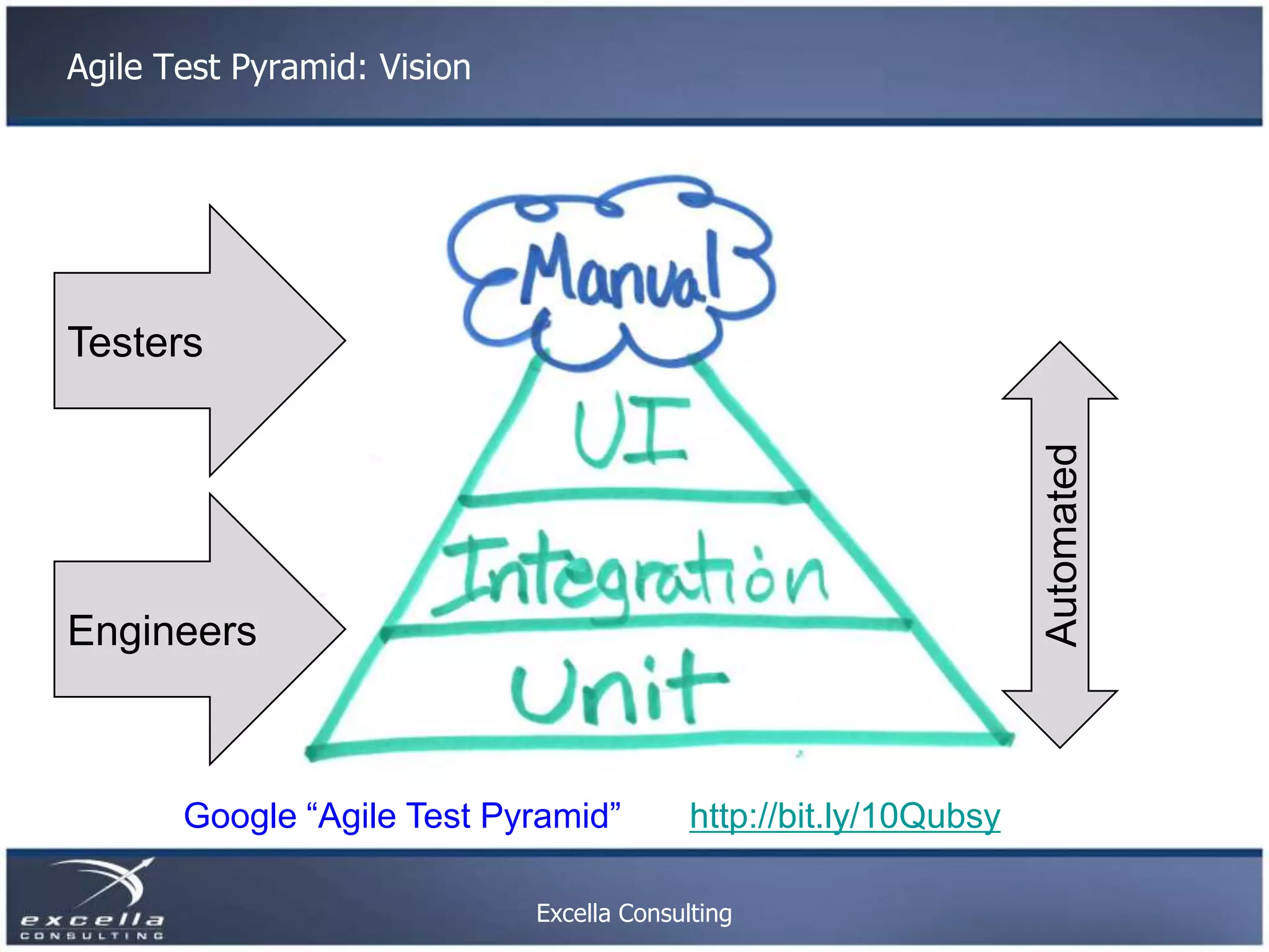 Agile Test Pyramid: Vision Testers Automated Engineers Google “Agile Test Pyramid” http://bit.ly/10Qubsy Excella Consulting 