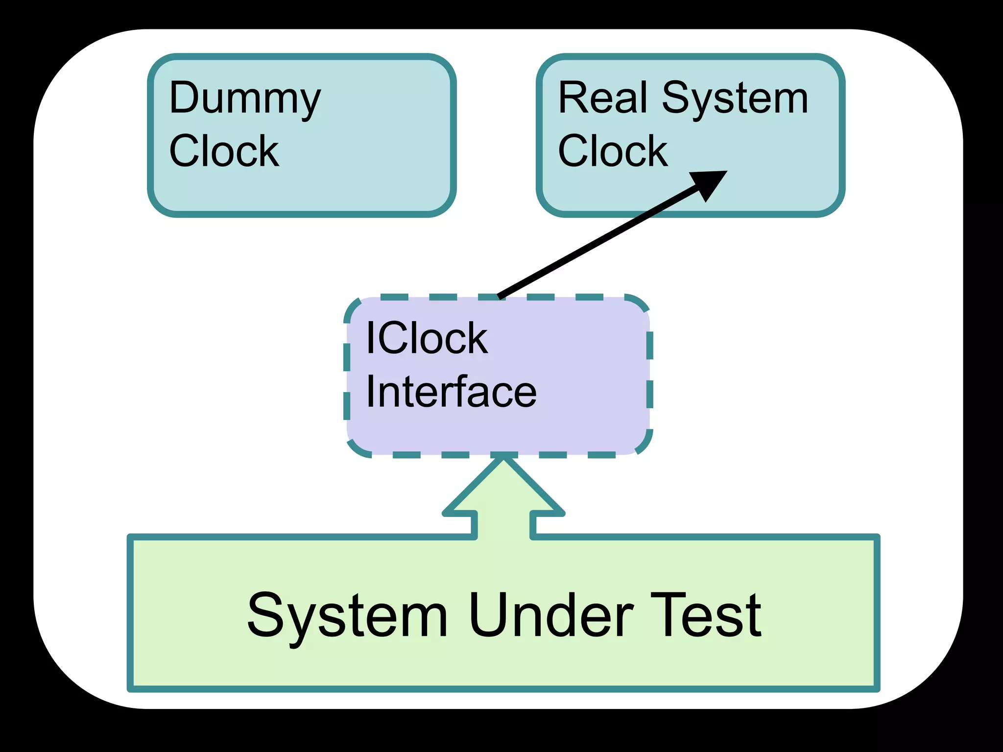 Dummy Real System Clock Clock IClock Interface System Under Test 