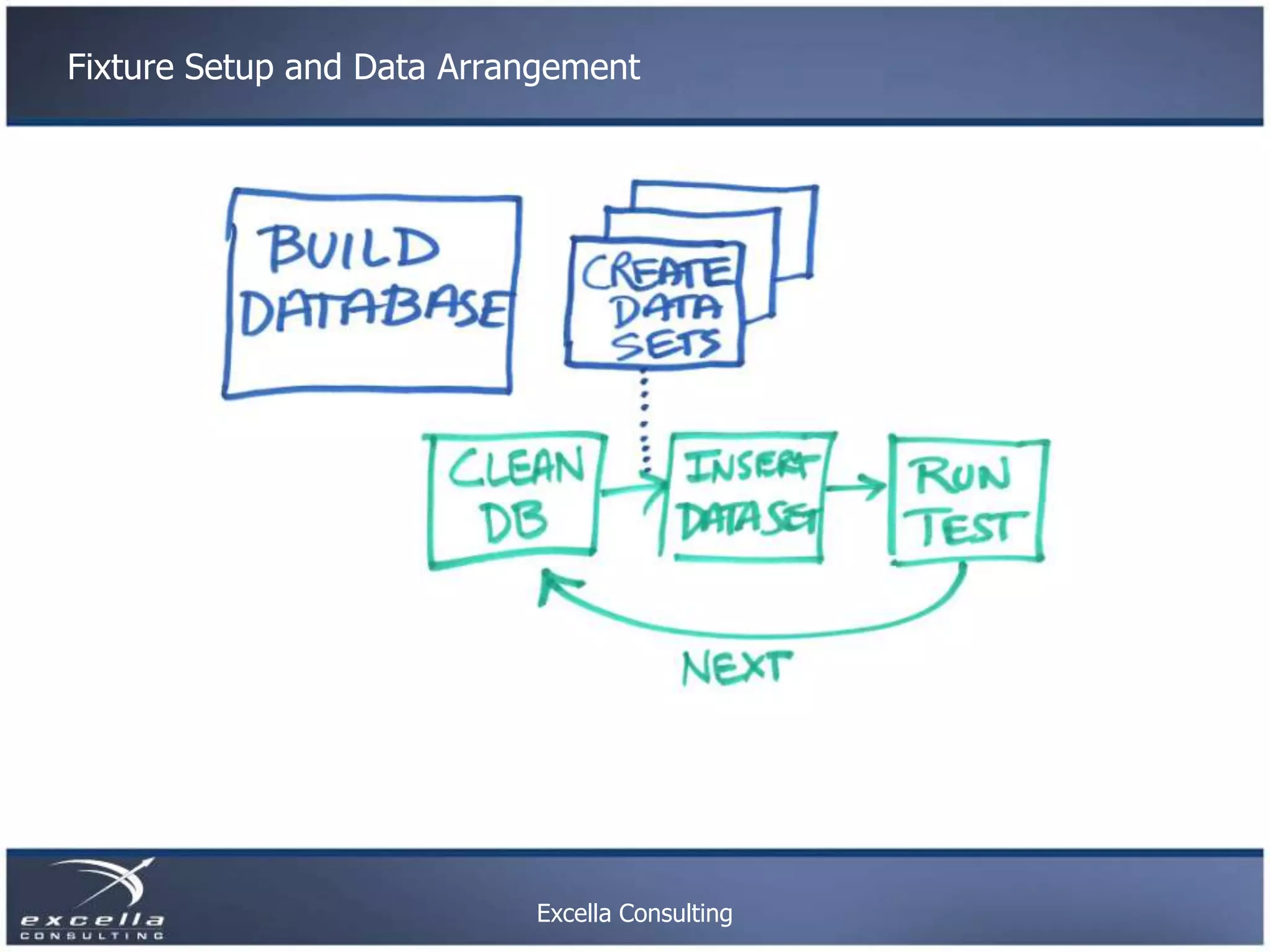 Fixture Setup and Data Arrangement Excella Consulting 