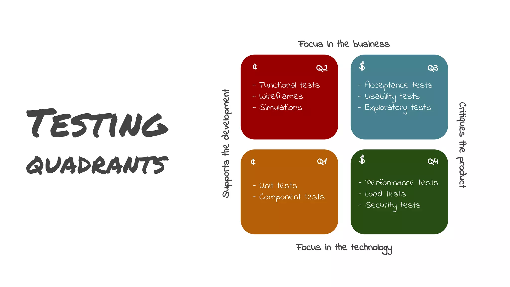 Testing
quadrants
Focus in the business
Focus in the technology
Supportsthedevelopment
Critiquestheproduct
Q2 Q3
Q1 Q4
- Unit tests
- Component tests
- Functional tests
- Wireframes
- Simulations
- Acceptance tests
- Usability tests
- Exploratory tests
- Performance tests
- Load tests
- Security tests
¢
¢
$
$
 