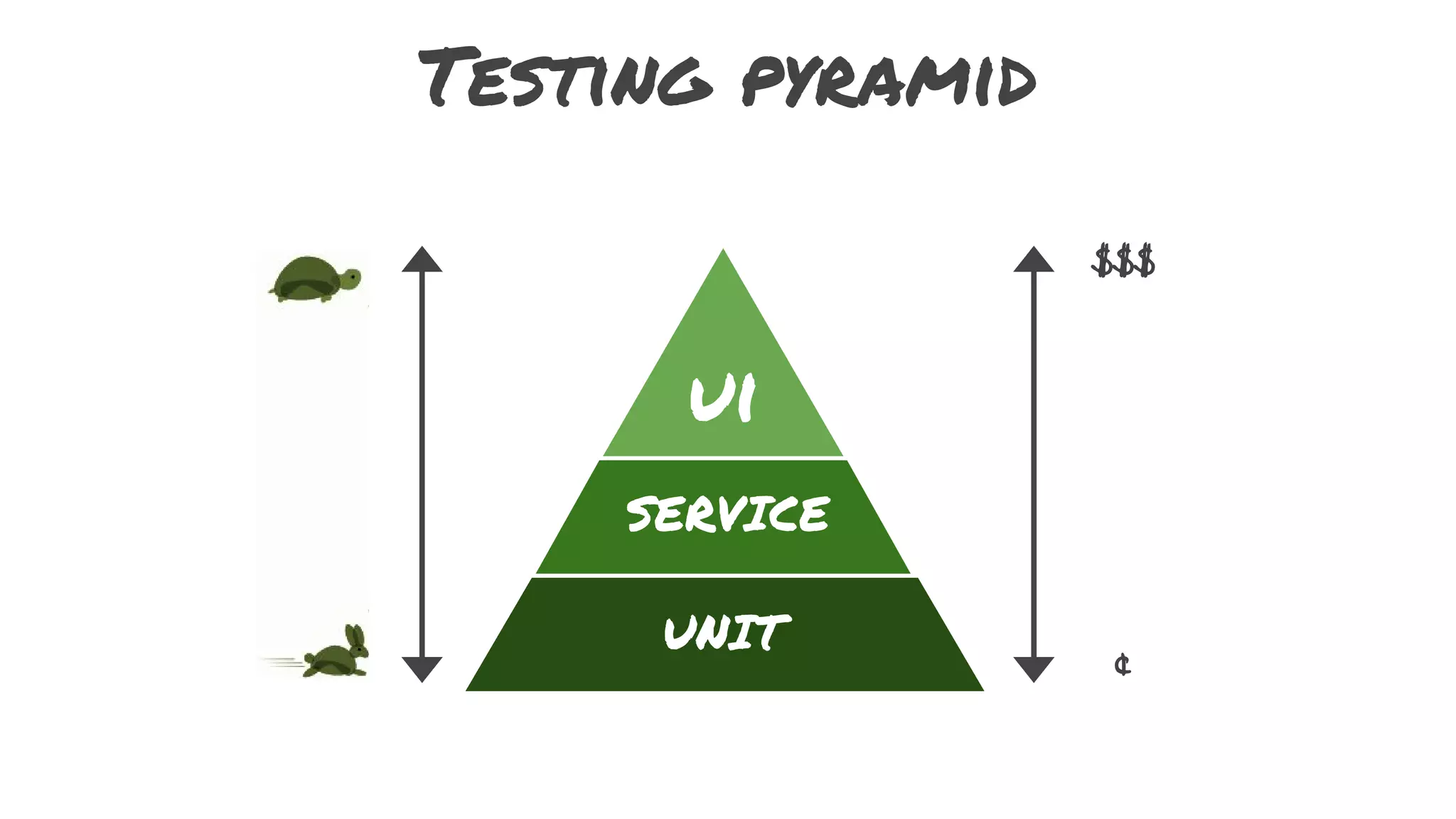 Testing pyramid
ui
UNIT
SERVICE
$$$
¢
 