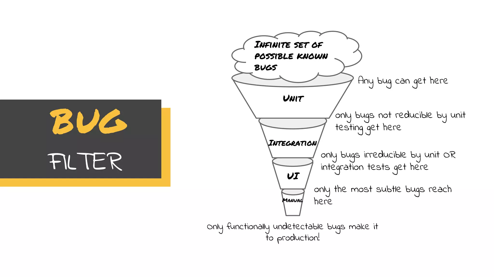 bug
FILTER
Any bug can get here
only bugs not reducible by unit
testing get here
only bugs irreducible by unit OR
integration tests get here
only the most subtle bugs reach
here
Only functionally undetectable bugs make it
to production!
Manual
UI
Integration
Unit
Infinite set of
possible known
bugs
 