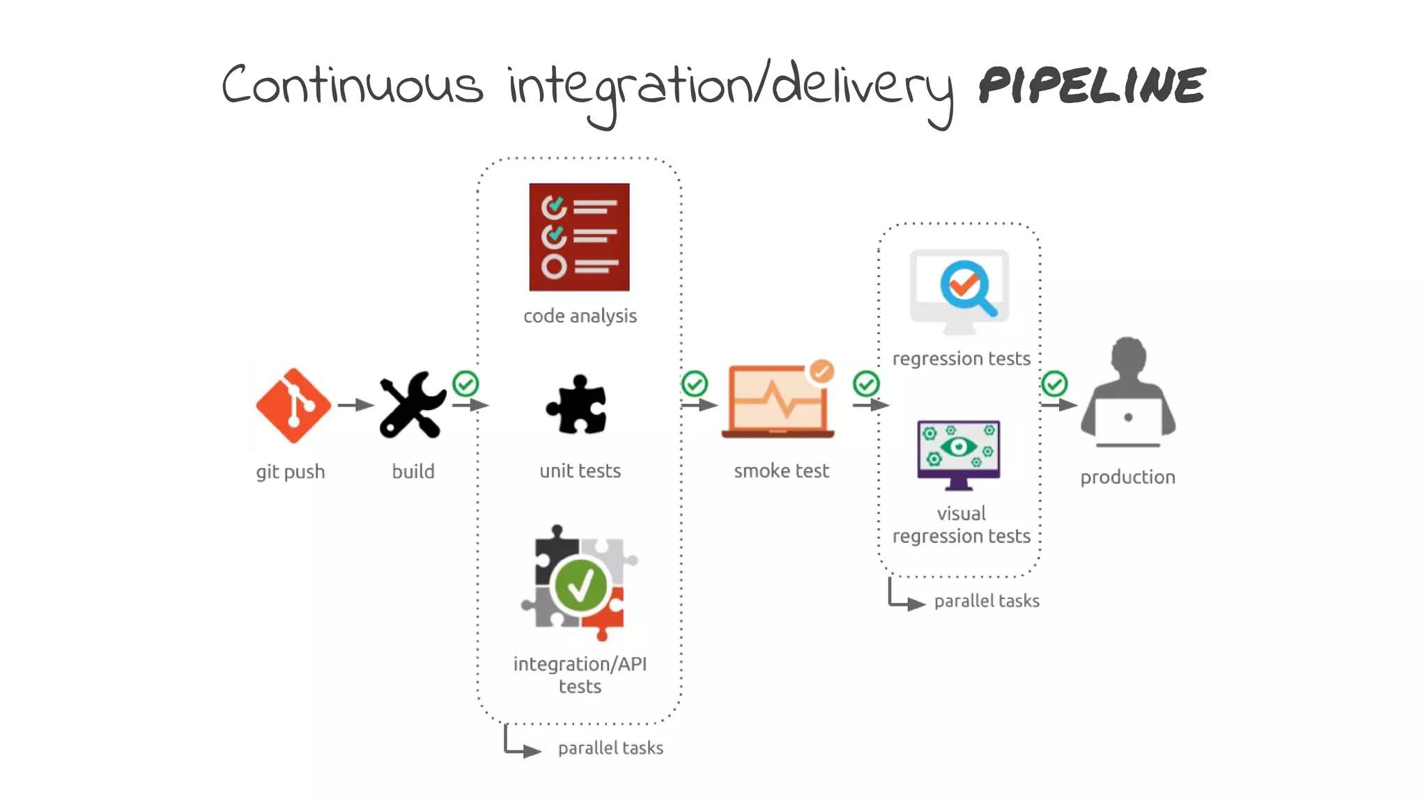 Continuous integration/delivery pipeline
 