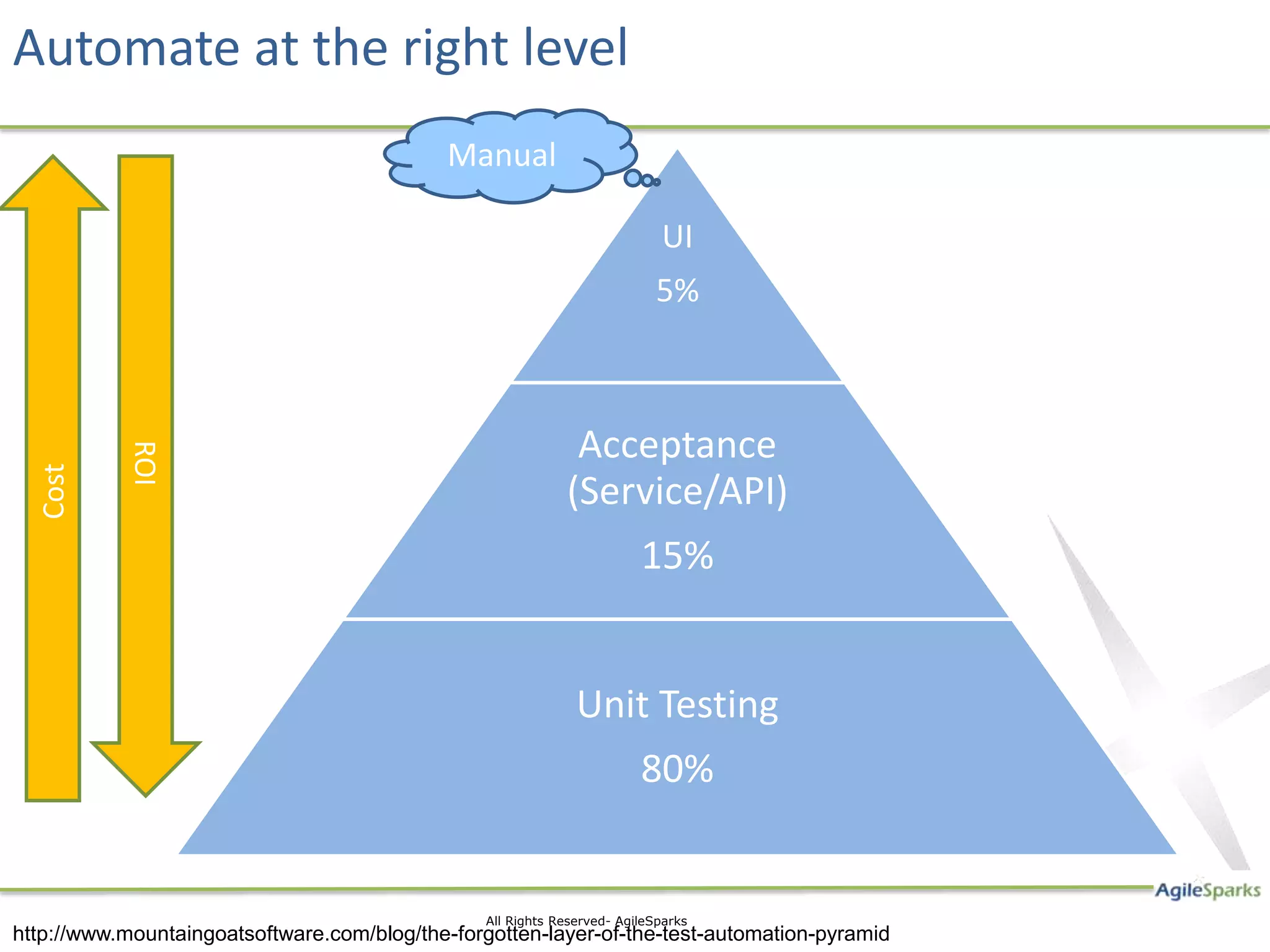 Automate at the right level
                                             Manual

                                                                            UI
                                                                            5%



                                                              Acceptance
           ROI
  Cost




                                                             (Service/API)
                                                                         15%


                                                               Unit Testing
                                                                         80%


                                                 All Rights Reserved- AgileSparks
http://www.mountaingoatsoftware.com/blog/the-forgotten-layer-of-the-test-automation-pyramid
 