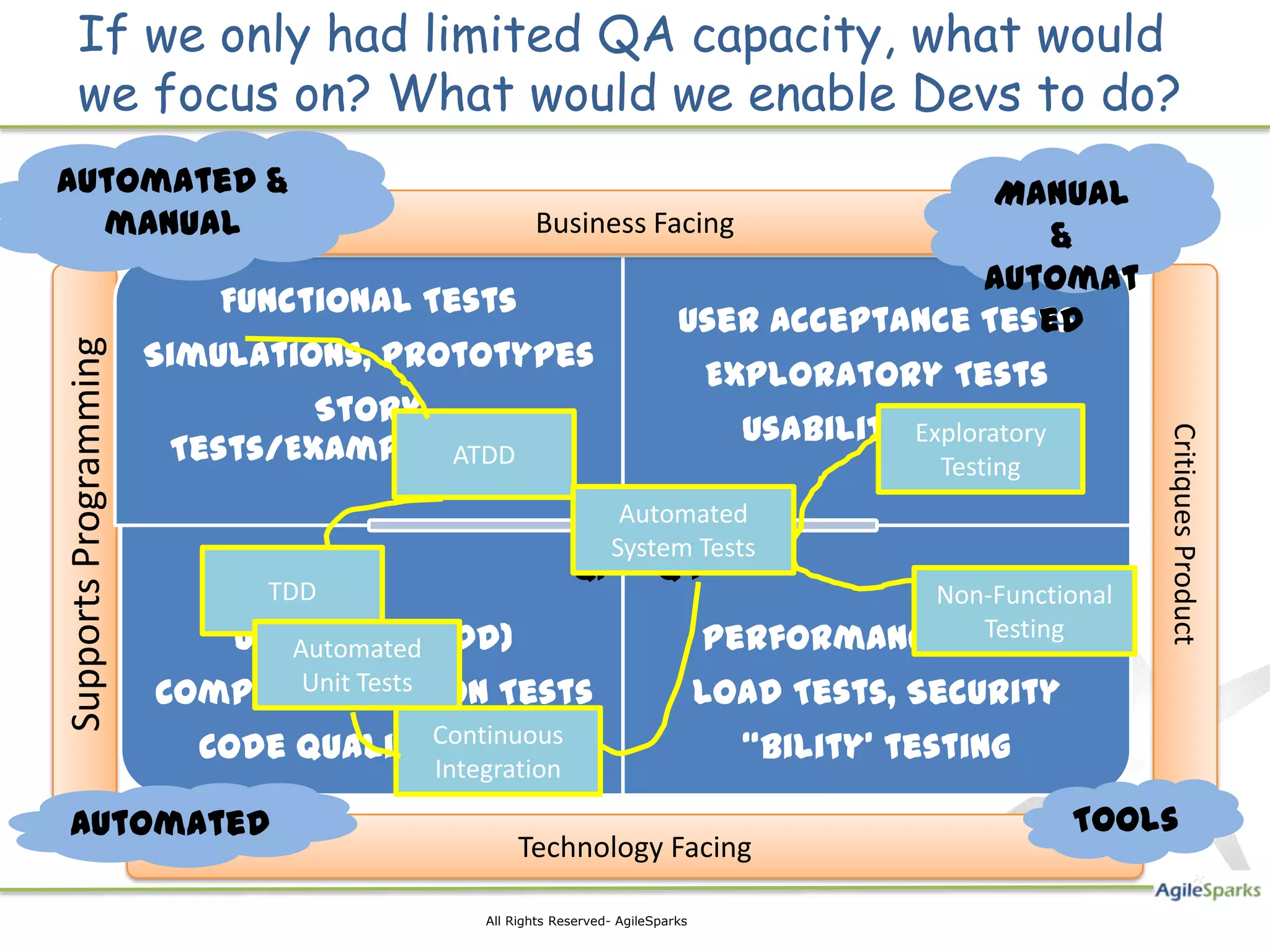 If we only had limited QA capacity, what would
     we focus on? What would we enable Devs to do?
Automated &                                                                   Manual
  manual                                     Business Facing                       &
                                                                             Automat
                           Functional Tests
                                                        User Acceptance Tests    ed
                       Simulations, prototypes
Supports Programming




                                                          Exploratory Tests
                                Story
                                                             Usability Exploratory
                                                                       Tests




                                                                                                          Critiques Product
                        Tests/Examples/ATDD
                                        ATDD                             Testing
                                                         Q2 Automated
                                                               Q3
                                                               System Tests
                                                         Q1            Q4
                              TDD                                                        Non-Functional
                            Unit Tests (TDD)
                               Automated                                       Performance Tests
                                                                                            Testing

                       Comp./Integration Tests
                              Unit Tests                                       Load Tests, Security
                          Code QualityContinuous
                                       tools                                     “bility’ testing
                                        Integration

 Automated                                                                                            Tools
                                                 Technology Facing

                                            All Rights Reserved- AgileSparks
 