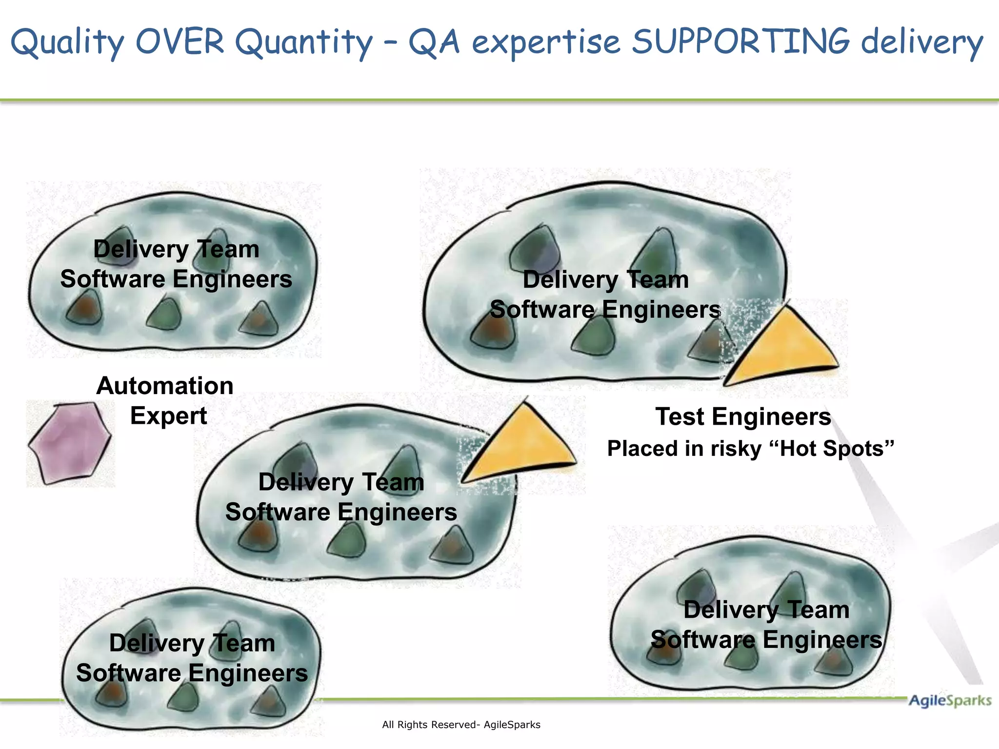 Quality OVER Quantity – QA expertise SUPPORTING delivery




    Delivery Team
  Software Engineers                             Delivery Team
                                               Software Engineers


    Automation
      Expert                                                     Test Engineers
                                                             Placed in risky “Hot Spots”
                Delivery Team
              Software Engineers


                                                                   Delivery Team
     Delivery Team                                               Software Engineers
   Software Engineers
                          All Rights Reserved- AgileSparks
 