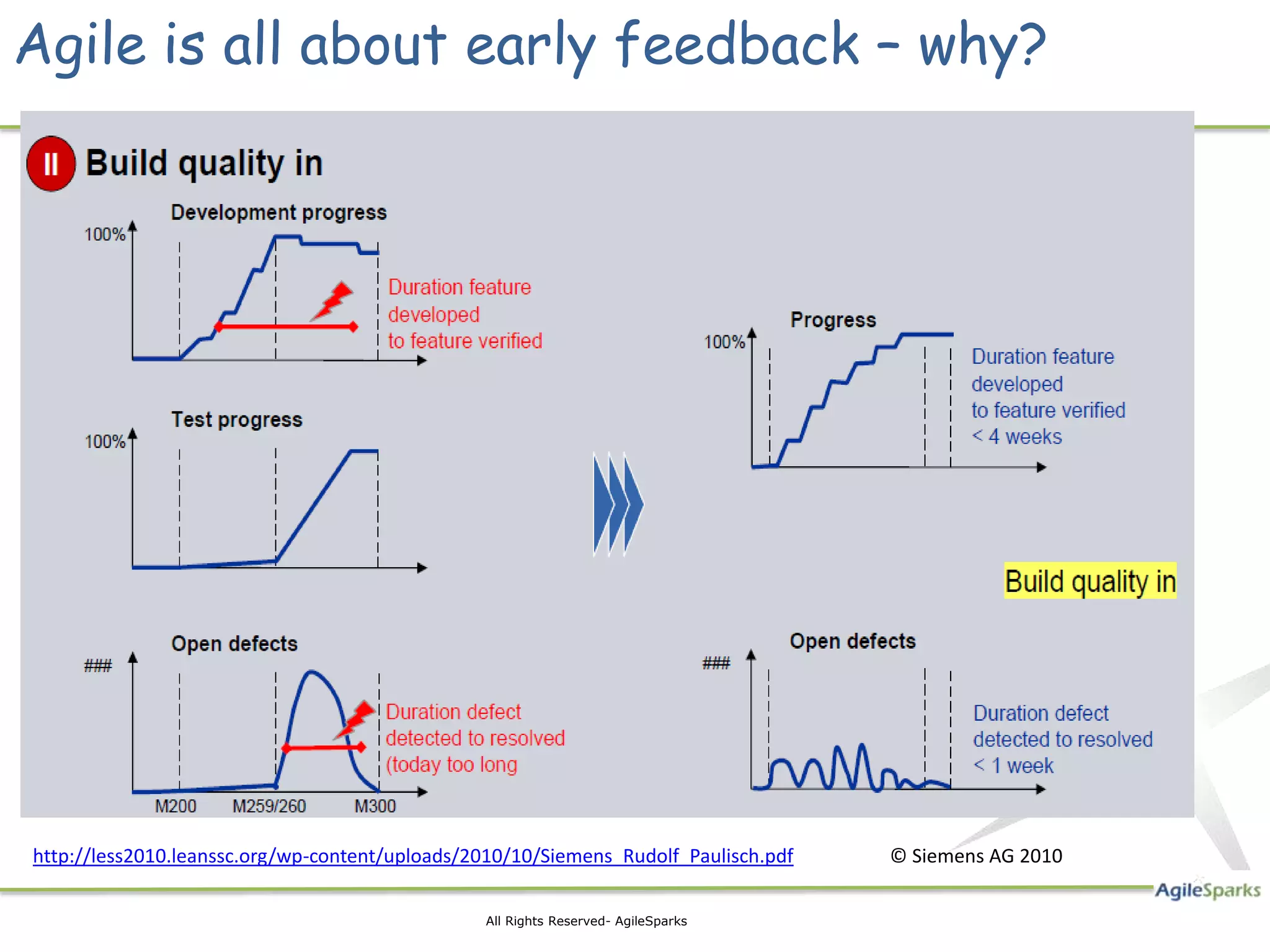 Agile is all about early feedback – why?




http://less2010.leanssc.org/wp-content/uploads/2010/10/Siemens_Rudolf_Paulisch.pdf   © Siemens AG 2010

                                                All Rights Reserved- AgileSparks
 