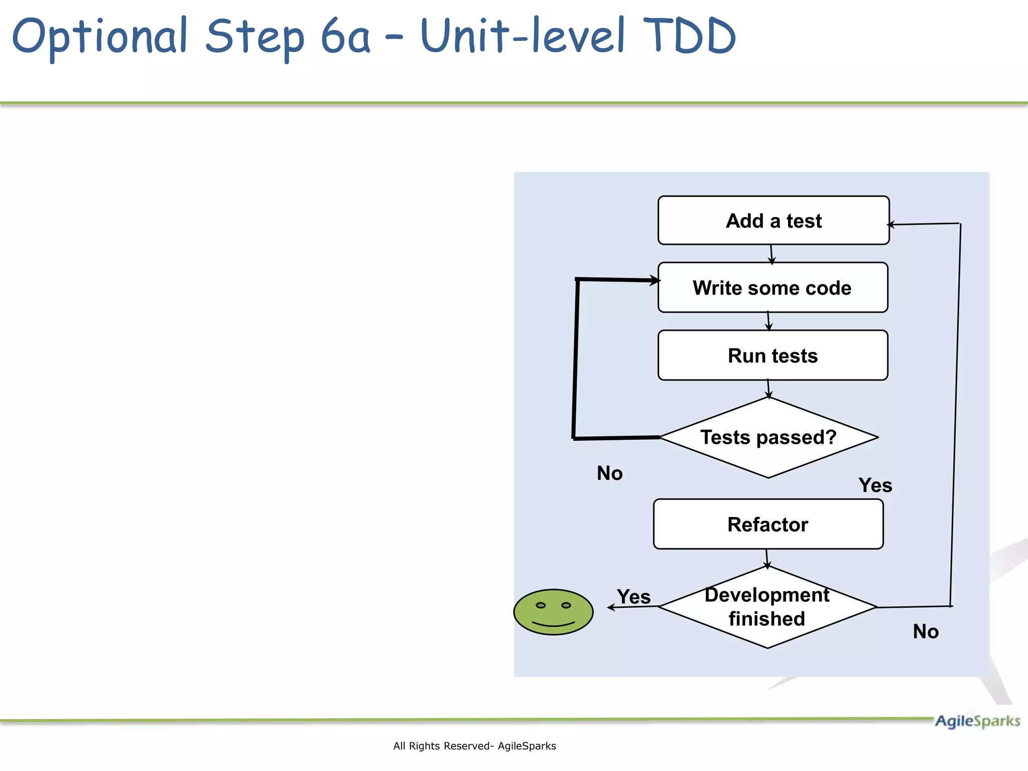 Optional Step 6a – Unit-level TDD


                                                              Add a test


                                                           Write some code


                                                              Run tests



                                                           Tests passed?
                                                    No
                                                                             Yes
                                                              Refactor


                                                     Yes    Development
                                                              finished
                                                                                   No




                 All Rights Reserved- AgileSparks
 