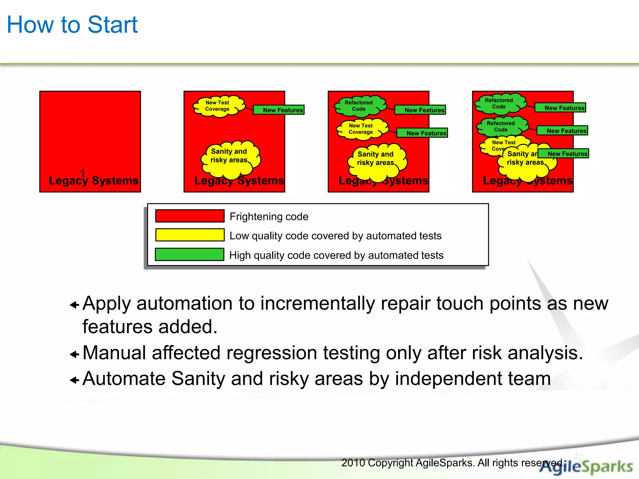 How to Start

                     New Test                                     Refactored                         Refactored
                     Coverage                                       Code                               Code           New Features
                                        New Features                                  New Features

                                                                      New Test                       Refactored
                                                                      Coverage                         Code            New Features
                                                                                      New Features
                                                                                                       New Test
                                                                                                       Coverage
                      Sanity and                                        Sanity and                          Sanity and New Features
                      risky areas                                       risky areas                         risky areas
        1                2                                           3                                    4
   Legacy Systems   Legacy Systems                              Legacy Systems                       Legacy Systems


                                Frightening code
                                Low quality code covered by automated tests
                            High quality code covered by automated tests



       Apply automation to incrementally repair touch points as new
        features added.
       Manual affected regression testing only after risk analysis.
       Automate Sanity and risky areas by independent team




                                                                 2010 Copyright AgileSparks. All rights reserved.
                                   All Rights Reserved- AgileSparks
 