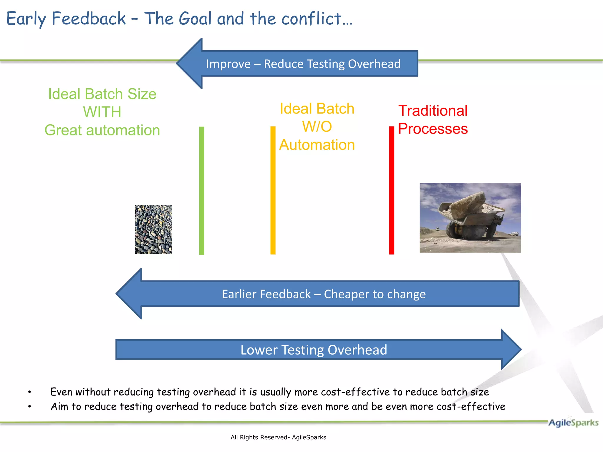 Early Feedback – The Goal and the conflict…

                                     Improve – Reduce Testing Overhead

      Ideal Batch Size
            WITH                                          Ideal Batch        Traditional
      Great automation                                       W/O             Processes
                                                          Automation




                                         Earlier Feedback – Cheaper to change



                                             Lower Testing Overhead

  •   Even without reducing testing overhead it is usually more cost-effective to reduce batch size
  •   Aim to reduce testing overhead to reduce batch size even more and be even more cost-effective

                                          All Rights Reserved- AgileSparks
 