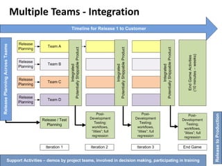 Agile testing for distributed teams and large orgs