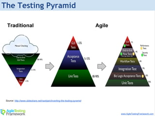 Agile Testing Framework - The Art of Automated Testing | PDF | Web ...