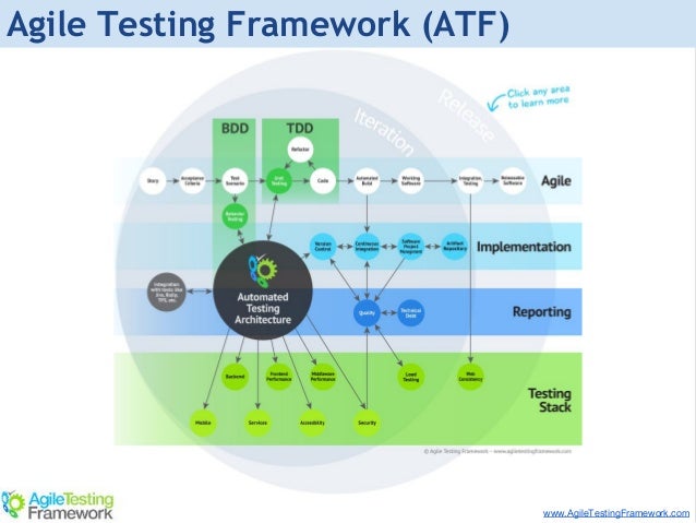 Agile Testing Framework - The Art of Automated Testing
