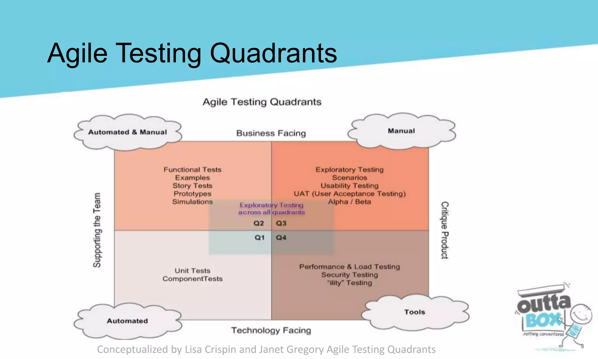 Agile Testing Quadrants
Conceptualized by Lisa Crispin and Janet Gregory Agile Testing Quadrants
 