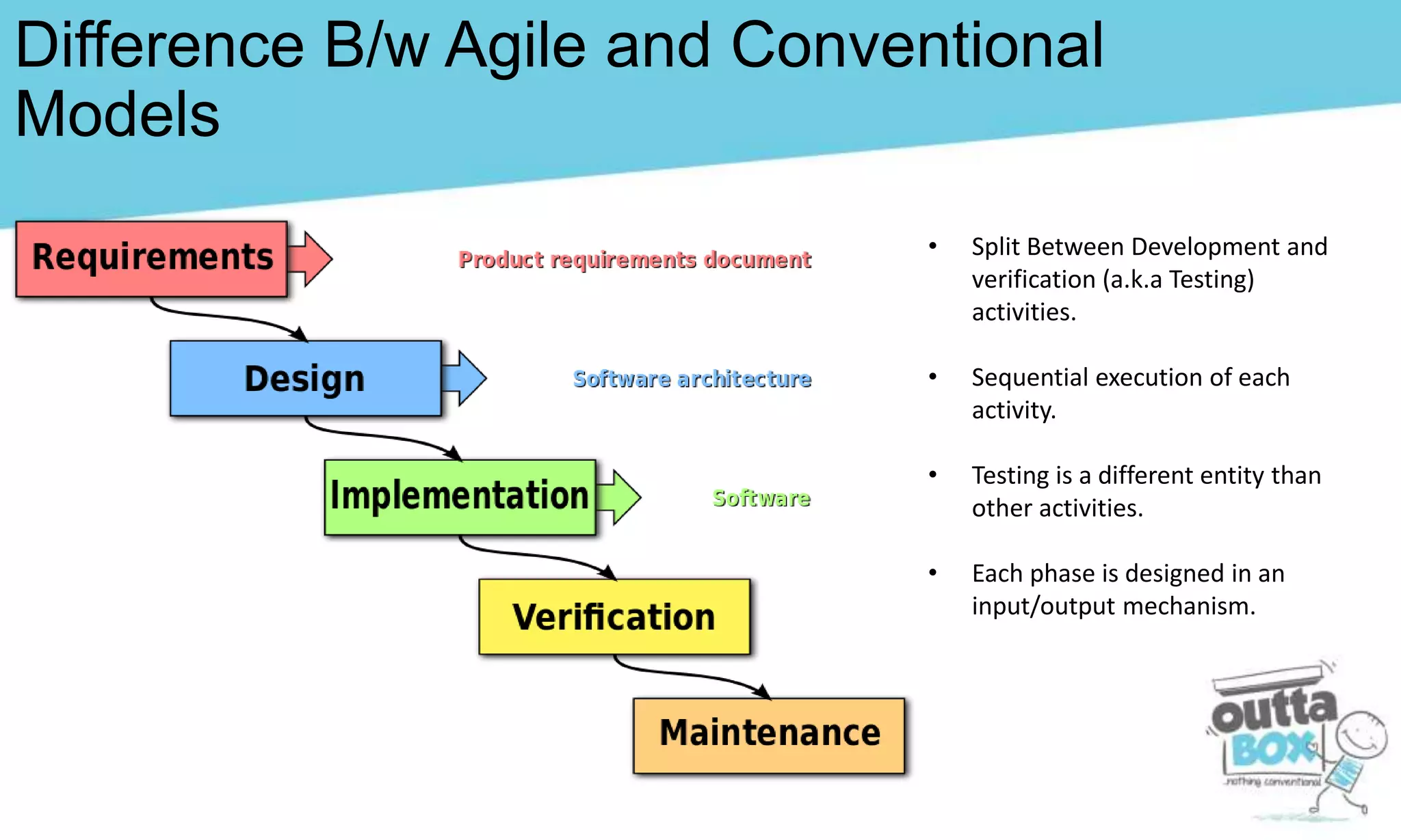 Difference B/w Agile and Conventional
Models
• Split Between Development and
verification (a.k.a Testing)
activities.
• Sequential execution of each
activity.
• Testing is a different entity than
other activities.
• Each phase is designed in an
input/output mechanism.
 
