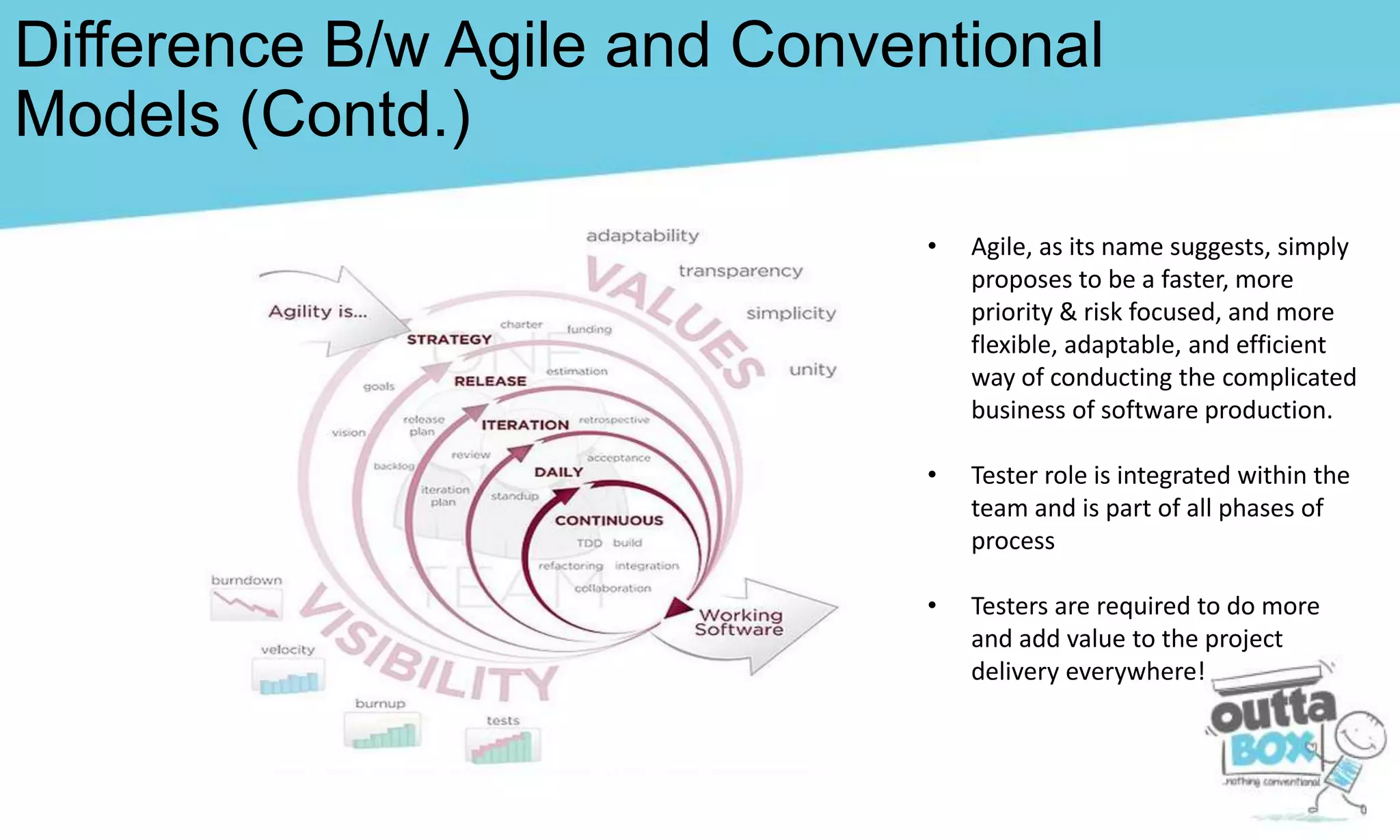 Difference B/w Agile and Conventional
Models (Contd.)
• Agile, as its name suggests, simply
proposes to be a faster, more
priority & risk focused, and more
flexible, adaptable, and efficient
way of conducting the complicated
business of software production.
• Tester role is integrated within the
team and is part of all phases of
process
• Testers are required to do more
and add value to the project
delivery everywhere!
 