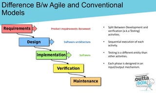 Difference B/w Agile and Conventional
Models
• Split Between Development and
verification (a.k.a Testing)
activities.
• Sequential execution of each
activity.
• Testing is a different entity than
other activities.
• Each phase is designed in an
input/output mechanism.
 