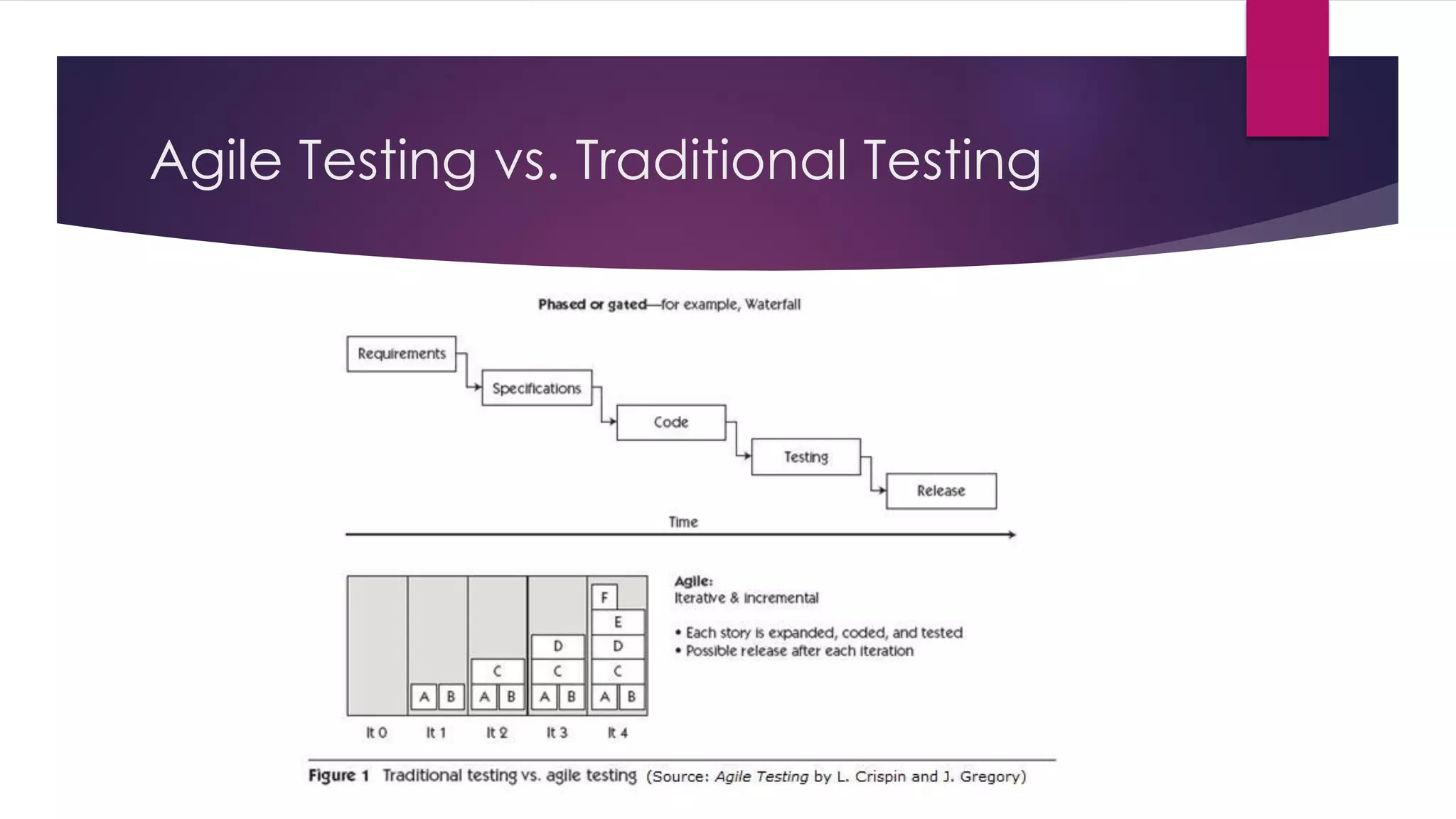 Agile Testing vs. Traditional Testing
 