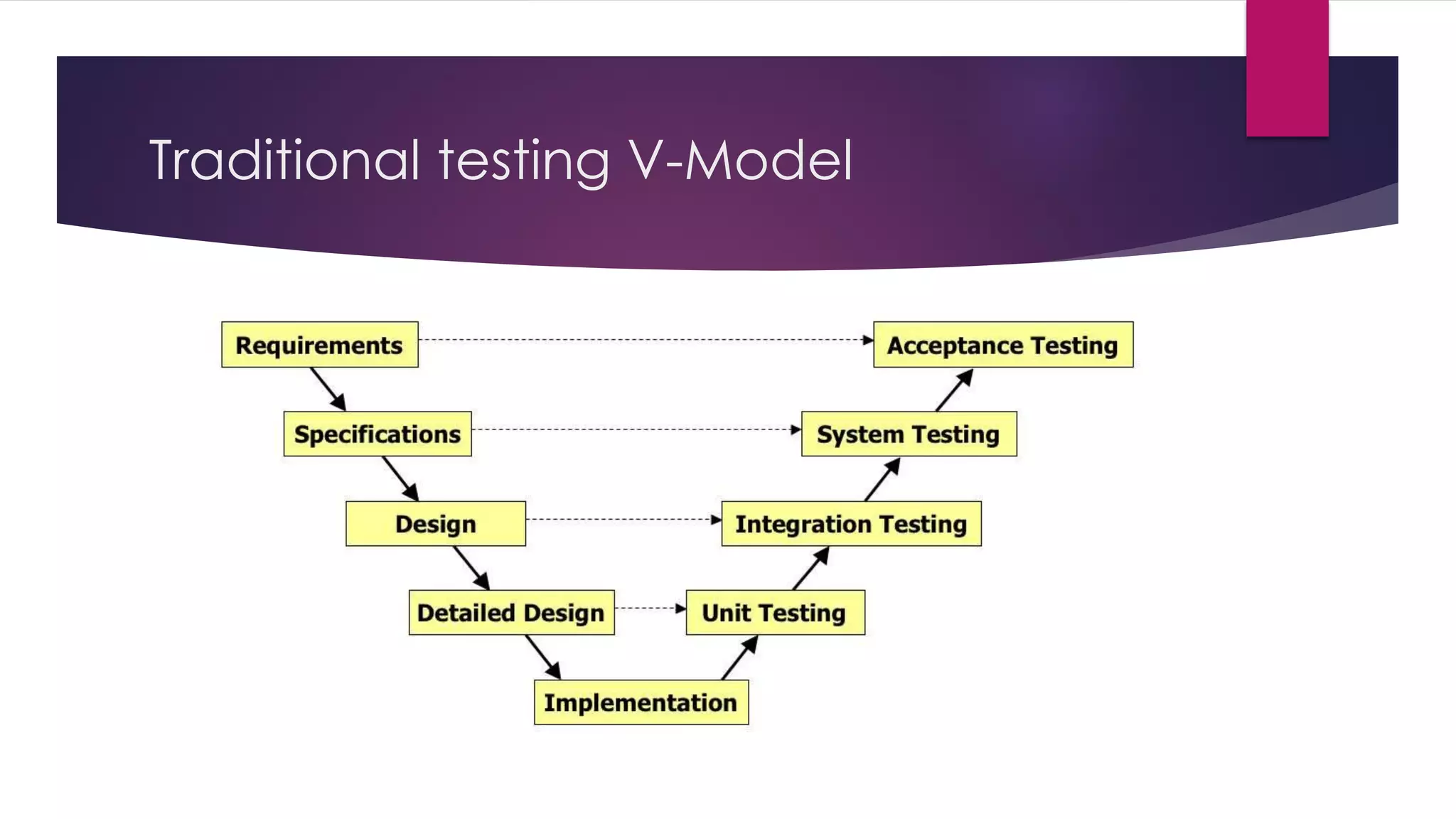 Traditional testing V-Model
 