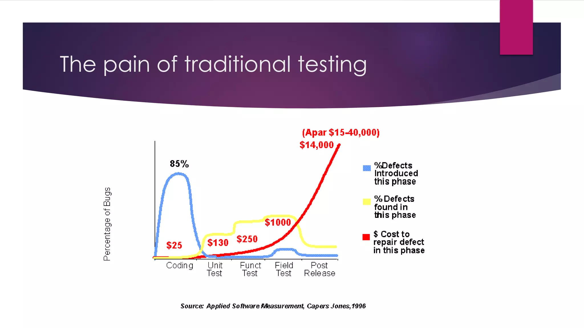 The pain of traditional testing
 