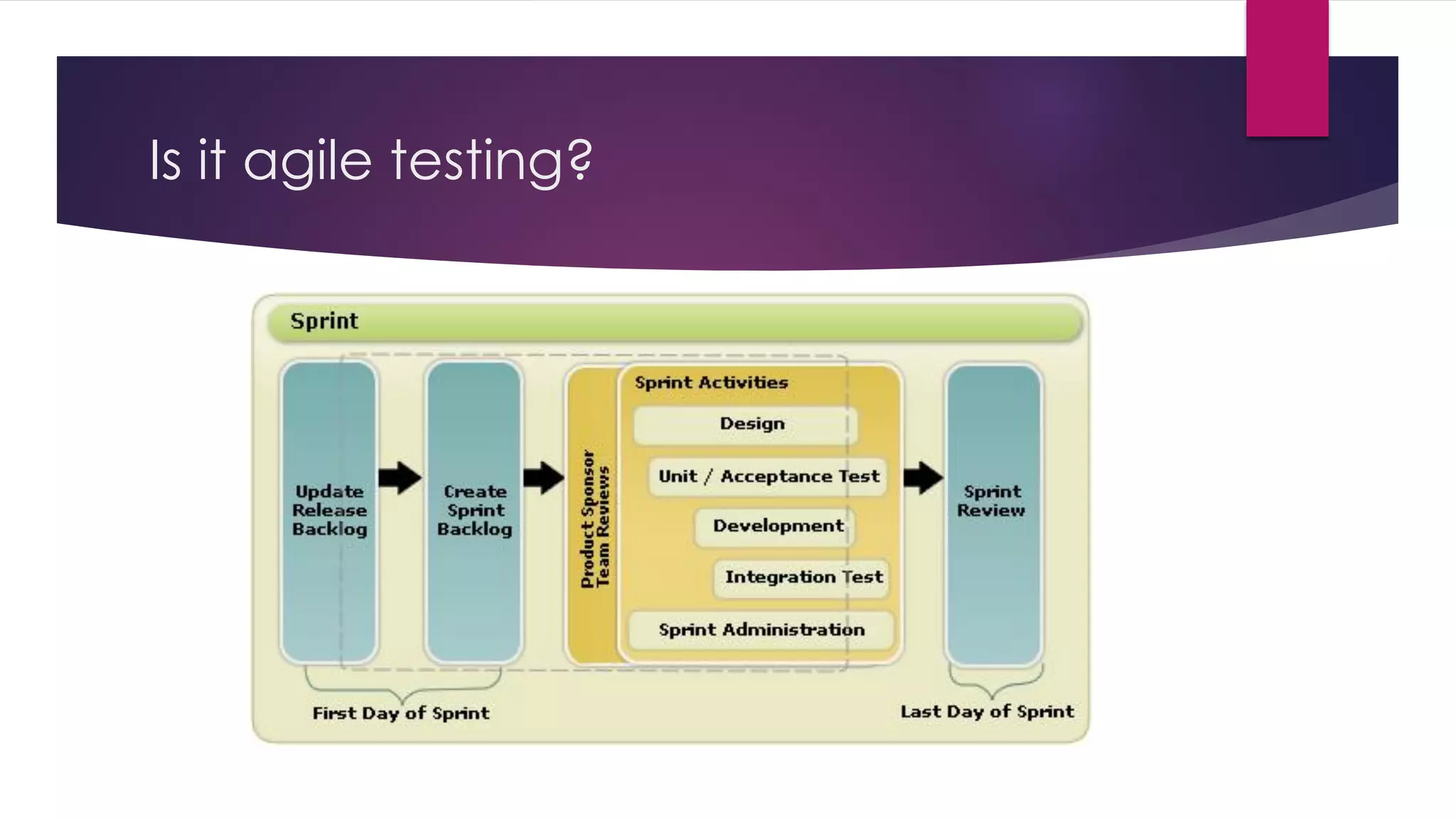 Is it agile testing?
 