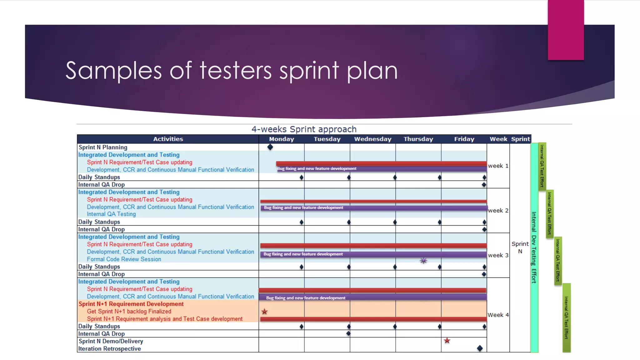 Samples of testers sprint plan
 