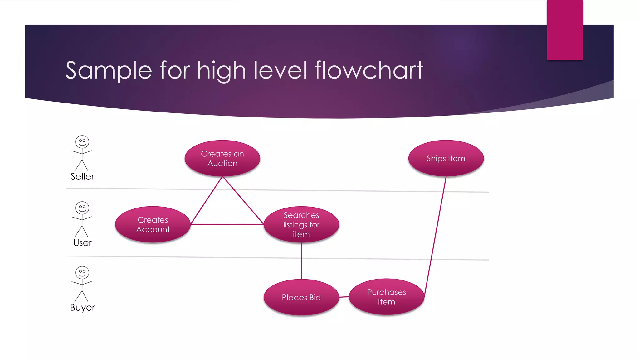 Sample for high level flowchart
Places Bid
Purchases
Item
Creates
Account
Searches
listings for
item
Creates an
Auction
Ships Item
Buyer
Seller
User
 