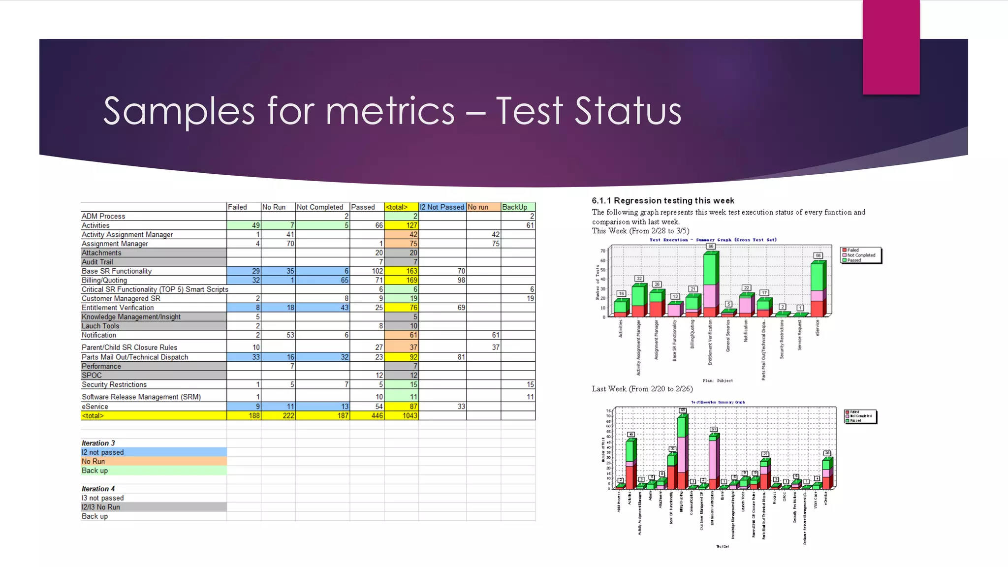 Samples for metrics – Test Status
 