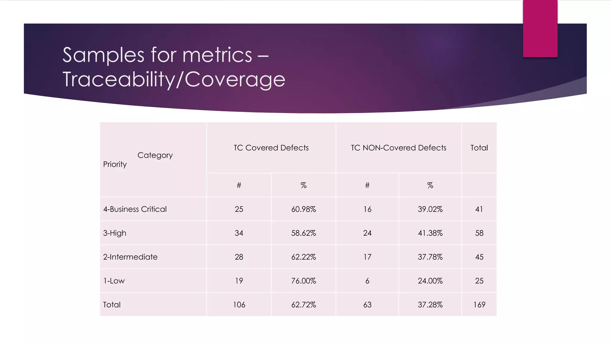 Samples for metrics –
Traceability/Coverage
Category
Priority
TC Covered Defects TC NON-Covered Defects Total
# % # %
4-Business Critical 25 60.98% 16 39.02% 41
3-High 34 58.62% 24 41.38% 58
2-Intermediate 28 62.22% 17 37.78% 45
1-Low 19 76.00% 6 24.00% 25
Total 106 62.72% 63 37.28% 169
 