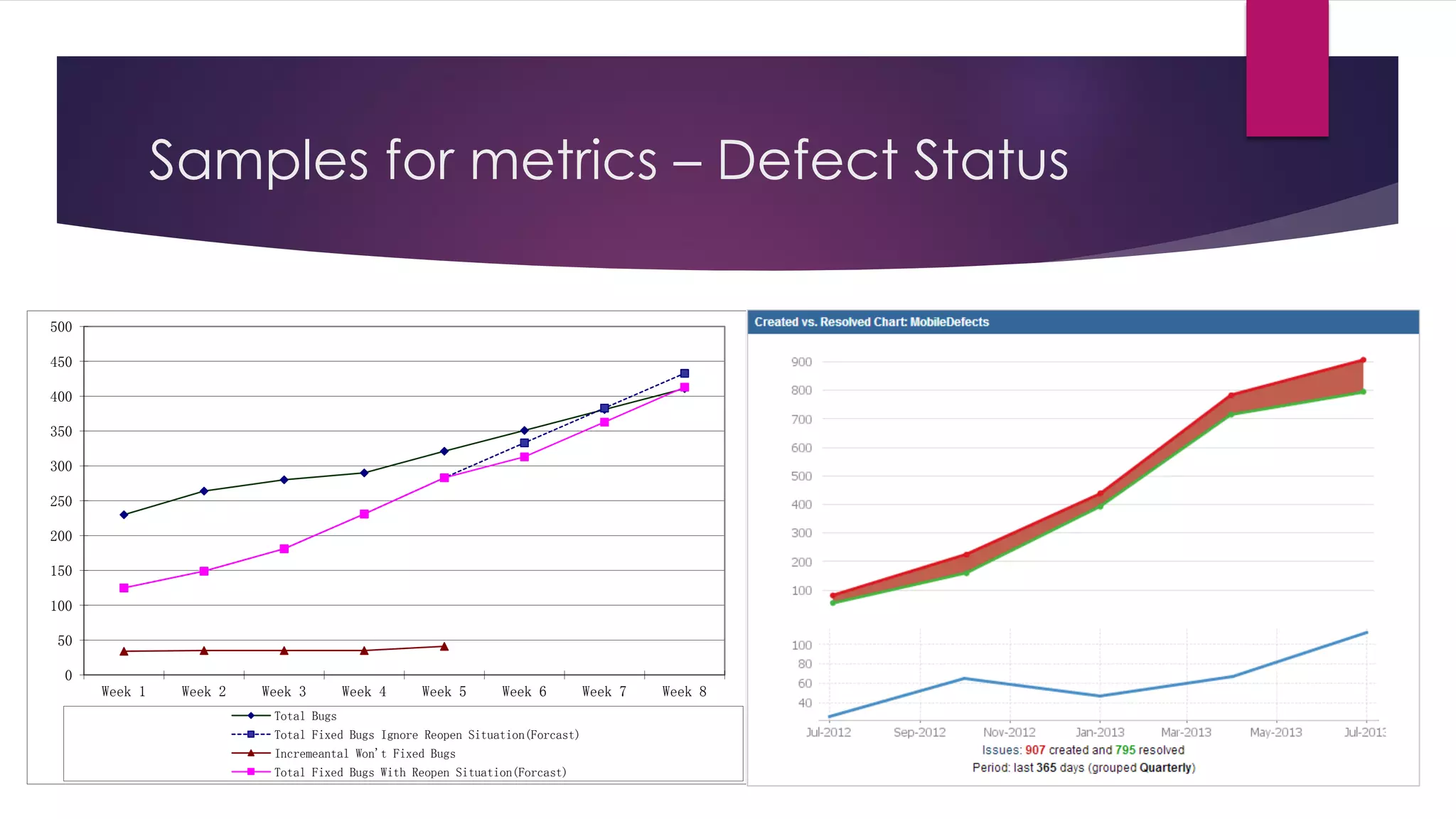 Samples for metrics – Defect Status
0
50
100
150
200
250
300
350
400
450
500
Week 1 Week 2 Week 3 Week 4 Week 5 Week 6 Week 7 Week 8
Total Bugs
Total Fixed Bugs Ignore Reopen Situation(Forcast)
Incremeantal Won't Fixed Bugs
Total Fixed Bugs With Reopen Situation(Forcast)
 