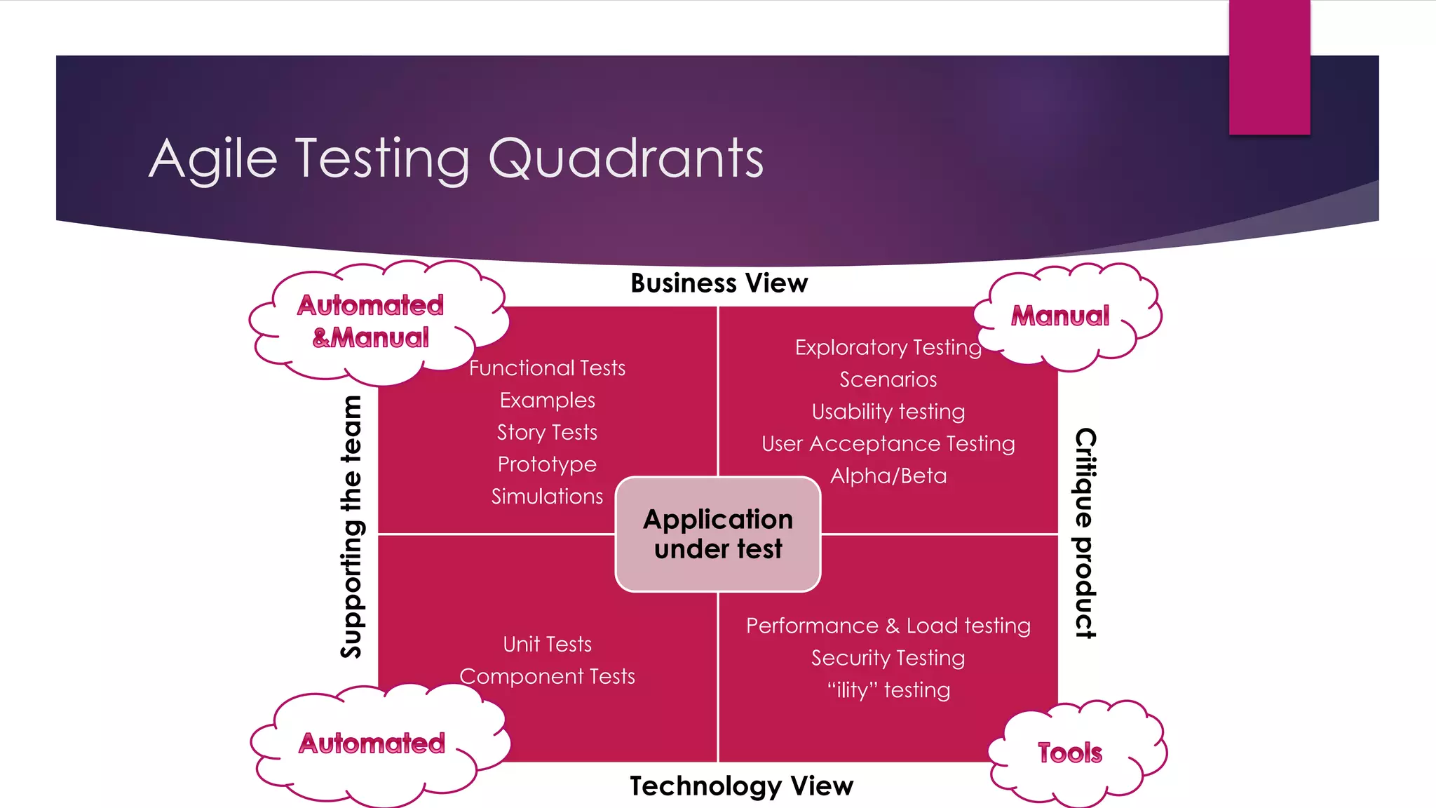 Agile Testing Quadrants
Functional Tests
Examples
Story Tests
Prototype
Simulations
Exploratory Testing
Scenarios
Usability testing
User Acceptance Testing
Alpha/Beta
Unit Tests
Component Tests
Performance & Load testing
Security Testing
“ility” testing
Application
under test
Business View
Technology View
Supportingtheteam
Critiqueproduct
 