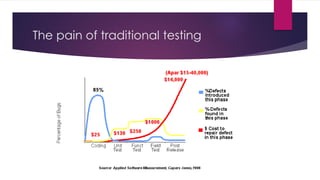 The pain of traditional testing
 