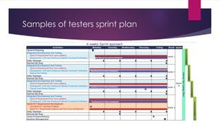 Samples of testers sprint plan
 