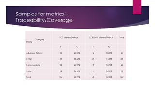 Samples for metrics –
Traceability/Coverage
Category
Priority
TC Covered Defects TC NON-Covered Defects Total
# % # %
4-Business Critical 25 60.98% 16 39.02% 41
3-High 34 58.62% 24 41.38% 58
2-Intermediate 28 62.22% 17 37.78% 45
1-Low 19 76.00% 6 24.00% 25
Total 106 62.72% 63 37.28% 169
 