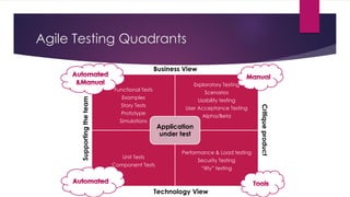 Agile Testing Quadrants
Functional Tests
Examples
Story Tests
Prototype
Simulations
Exploratory Testing
Scenarios
Usability testing
User Acceptance Testing
Alpha/Beta
Unit Tests
Component Tests
Performance & Load testing
Security Testing
“ility” testing
Application
under test
Business View
Technology View
Supportingtheteam
Critiqueproduct
 