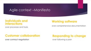 Agile context –Manifesto
Individuals and
interactions
over processes and tools
Responding to change
over following a plan
Customer collaboration
over contract negotiation
Working software
over comprehensive documentation
 