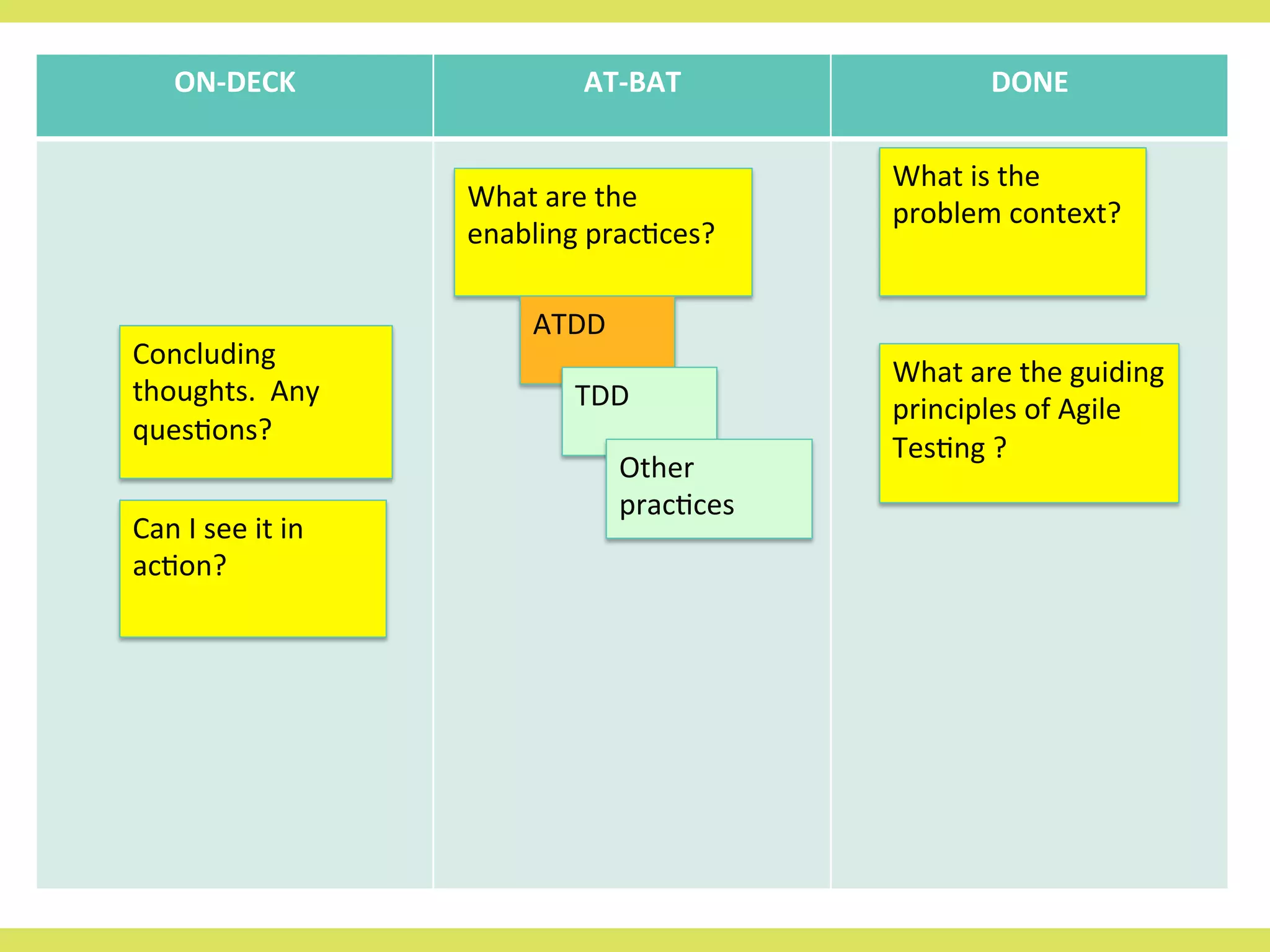 ON-­‐DECK	
   AT-­‐BAT	
   DONE	
  
What	
  is	
  the	
  
problem	
  context?	
  
Can	
  I	
  see	
  it	
  in	
  
ac8on?	
  
Concluding	
  
thoughts.	
  	
  Any	
  
ques8ons?	
  
What	
  are	
  the	
  guiding	
  
principles	
  of	
  Agile	
  
Tes8ng	
  ?	
  
What	
  are	
  the	
  
enabling	
  prac8ces?	
  
ATDD	
  
TDD	
  
Other	
  
prac8ces	
  
 